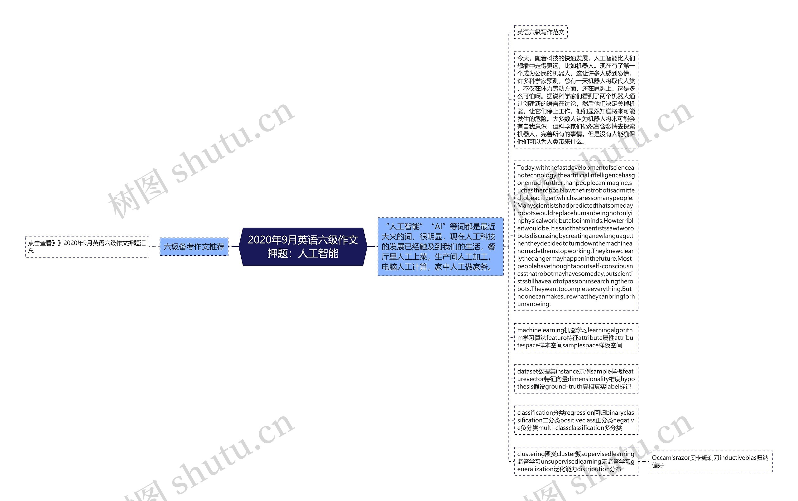 2020年9月英语六级作文押题：人工智能思维导图