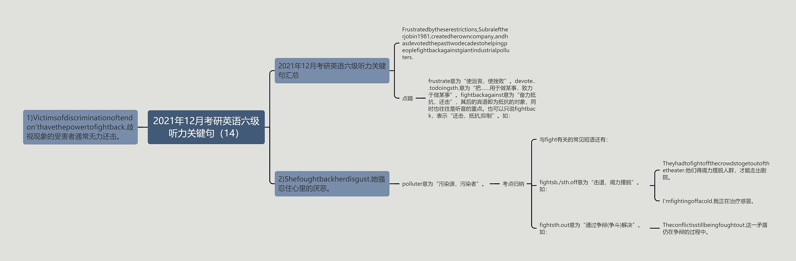 2021年12月考研英语六级听力关键句（14）思维导图