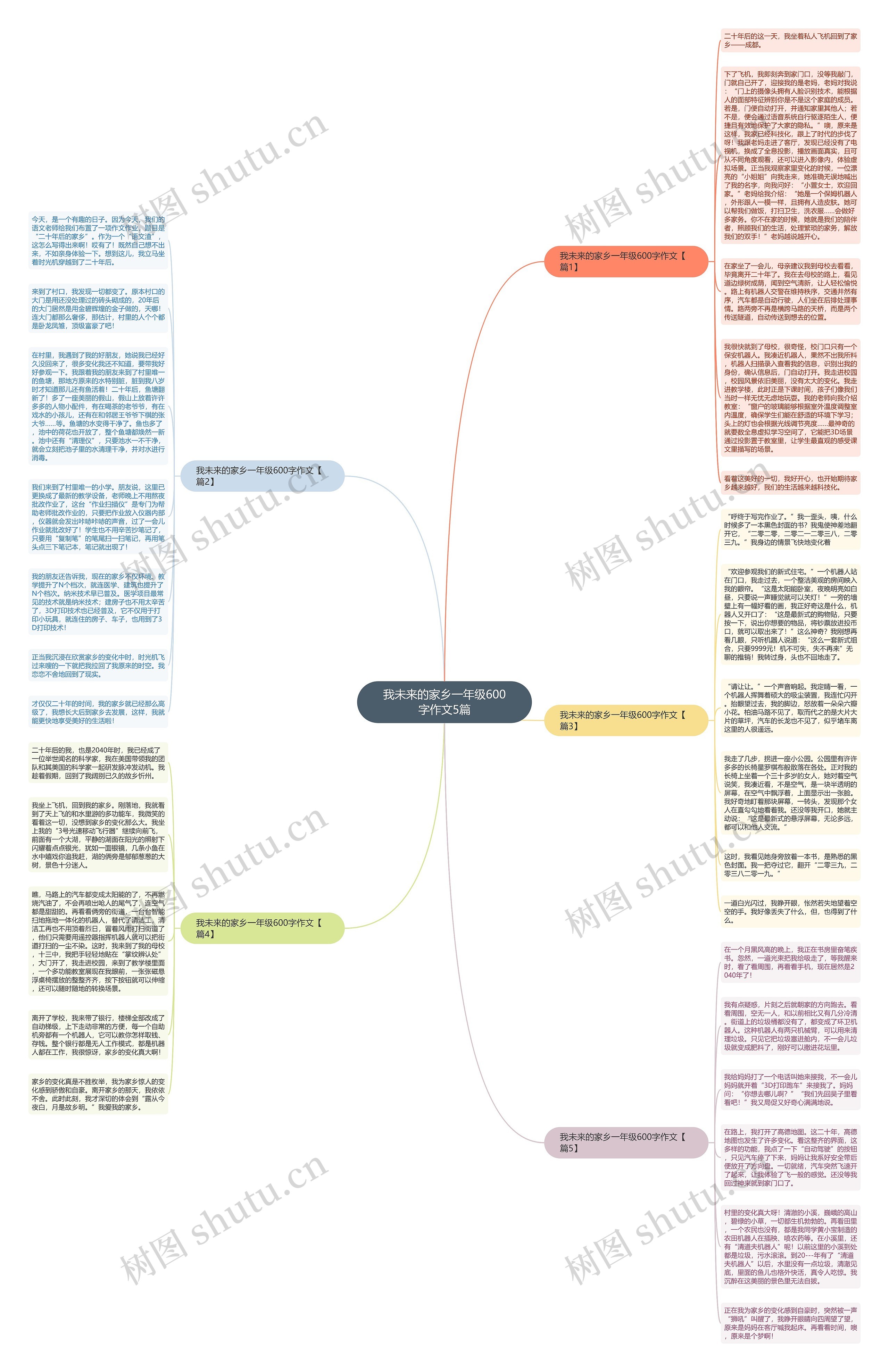 我未来的家乡一年级600字作文5篇思维导图
