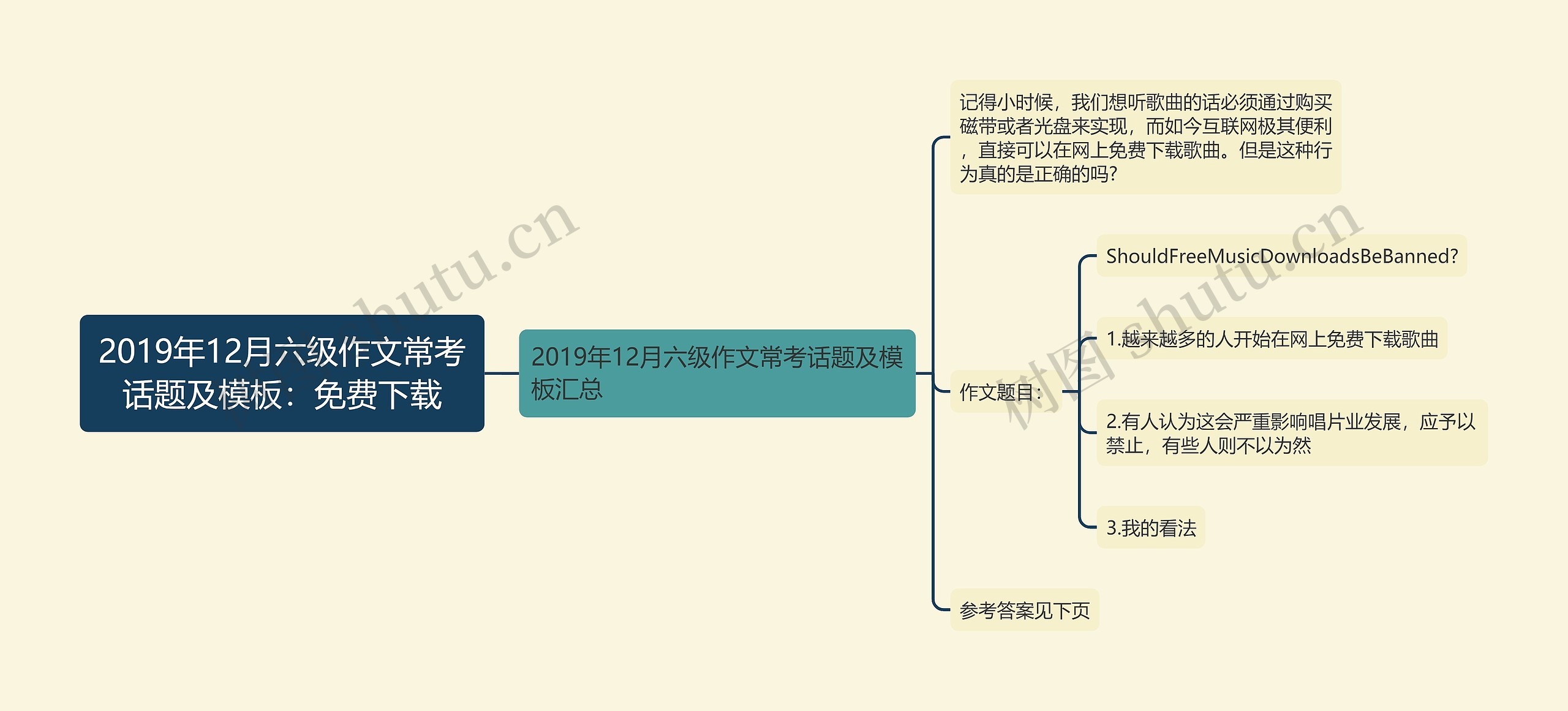 2019年12月六级作文常考话题及：免费下载思维导图