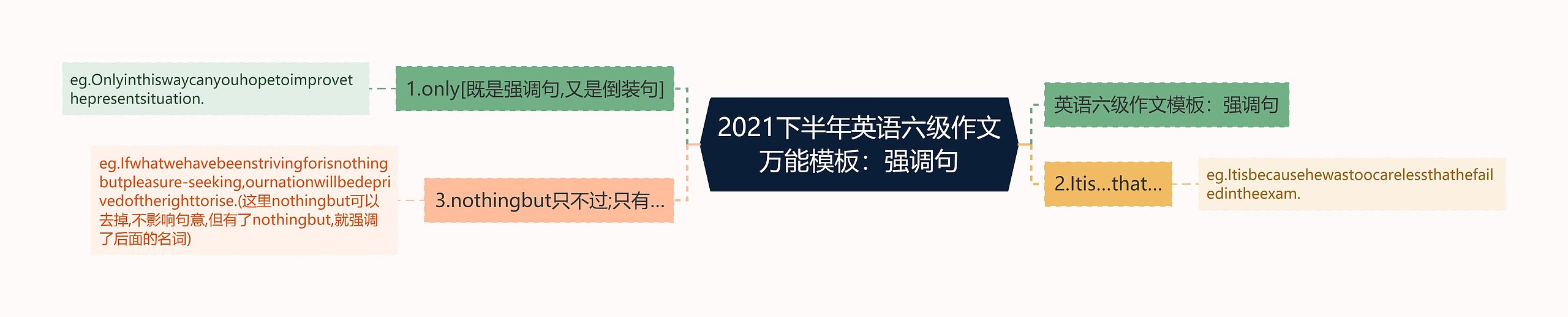 2021下半年英语六级作文万能：强调句思维导图