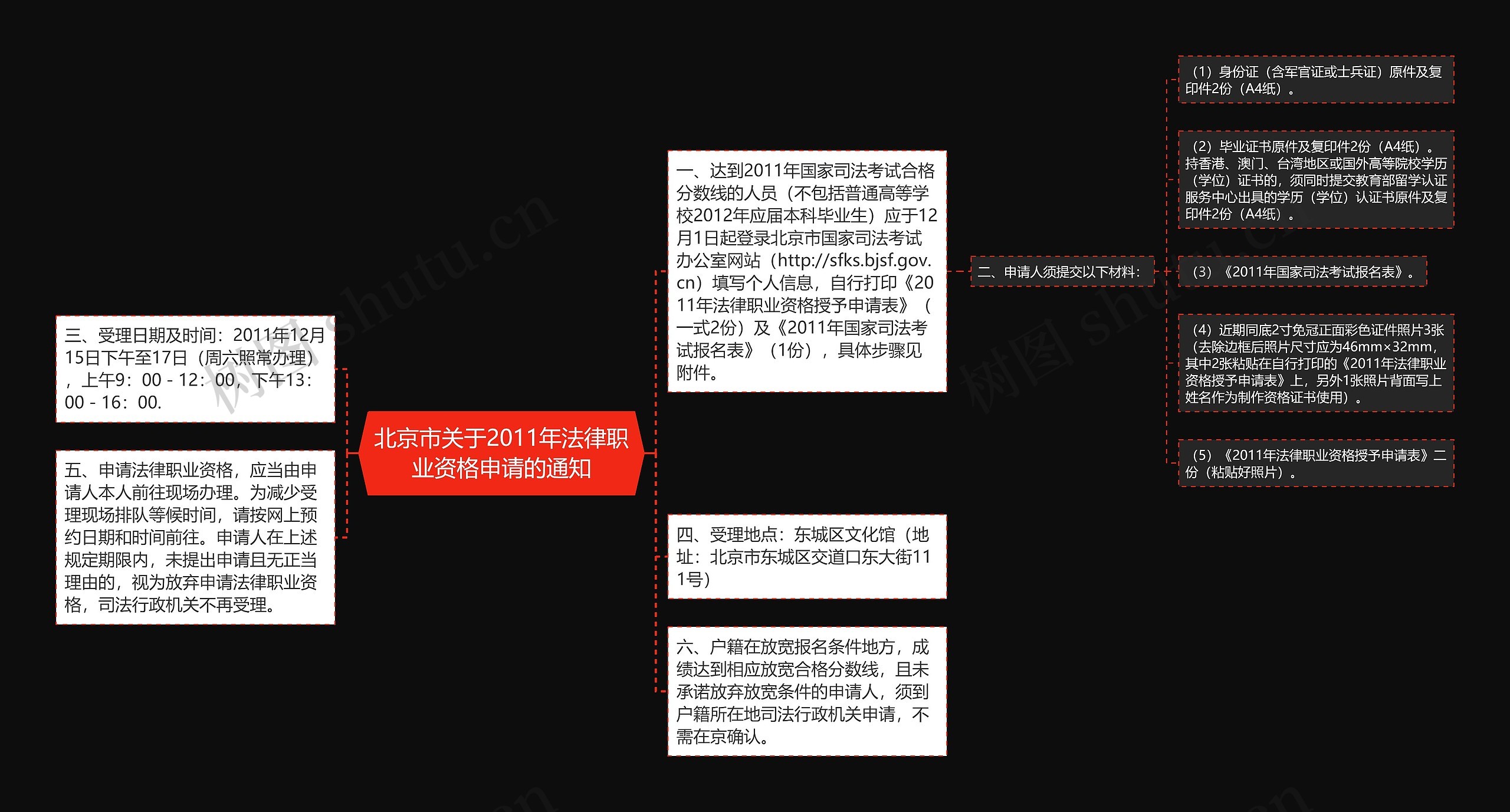北京市关于2011年法律职业资格申请的通知思维导图