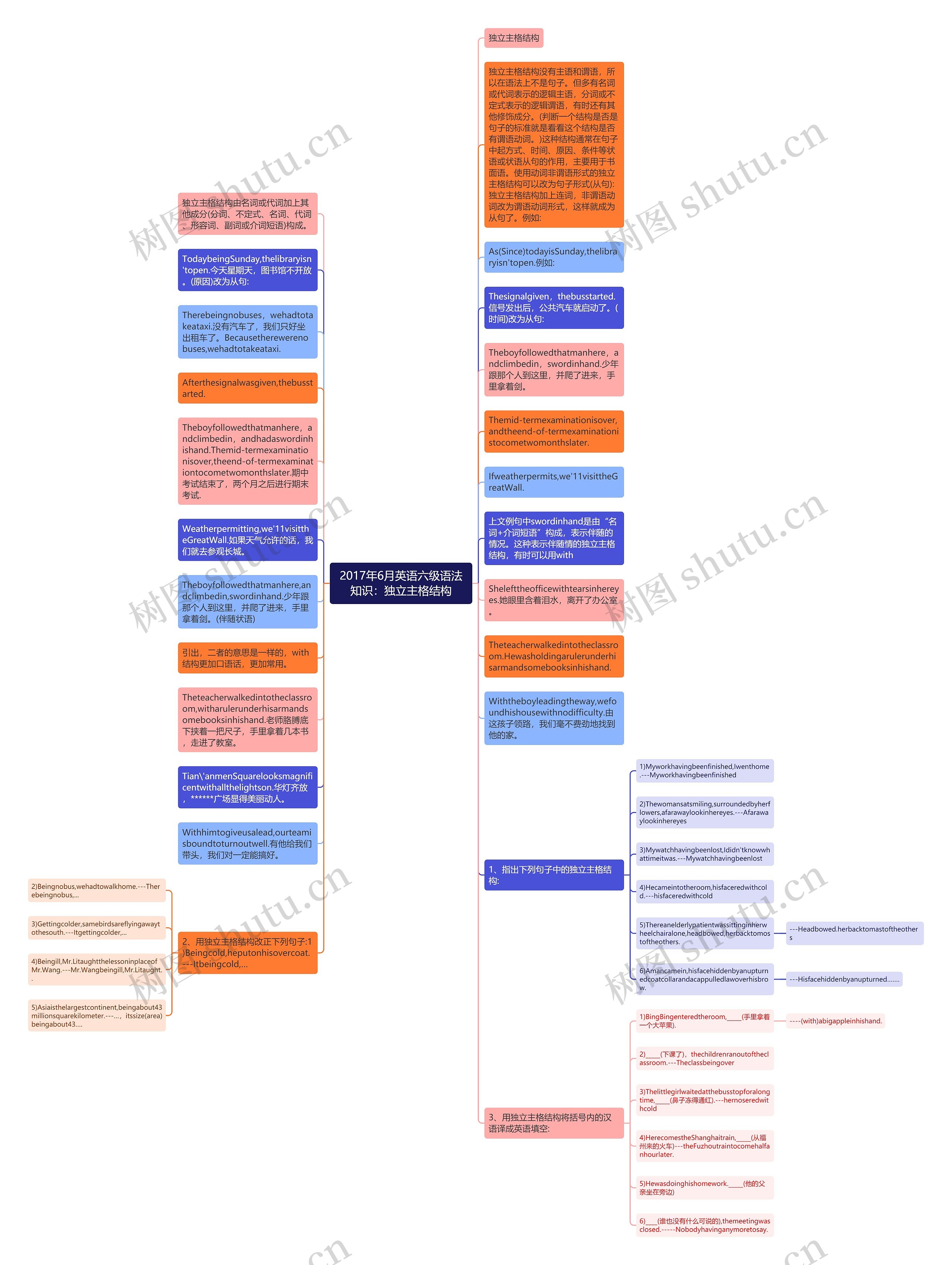 2017年6月英语六级语法知识：独立主格结构思维导图