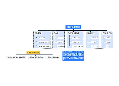 医院手术分级管理的组织架构图