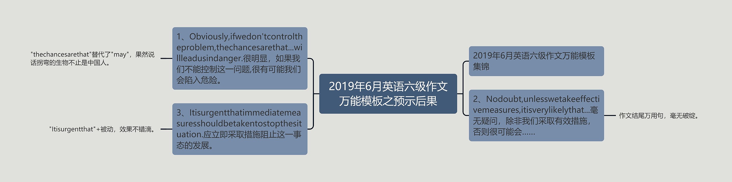 2019年6月英语六级作文万能模板之预示后果