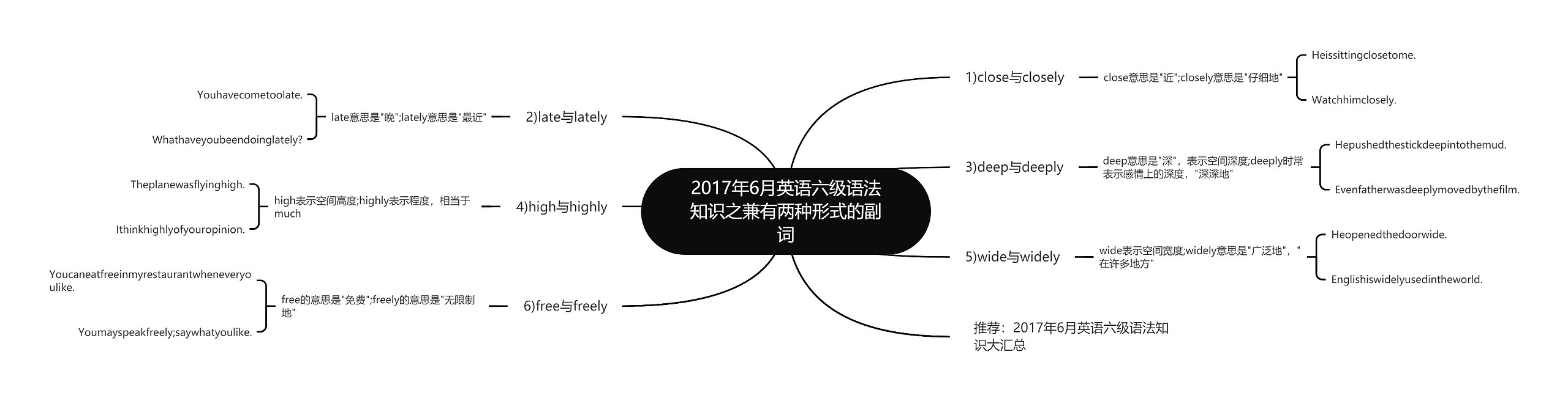 2017年6月英语六级语法知识之兼有两种形式的副词思维导图