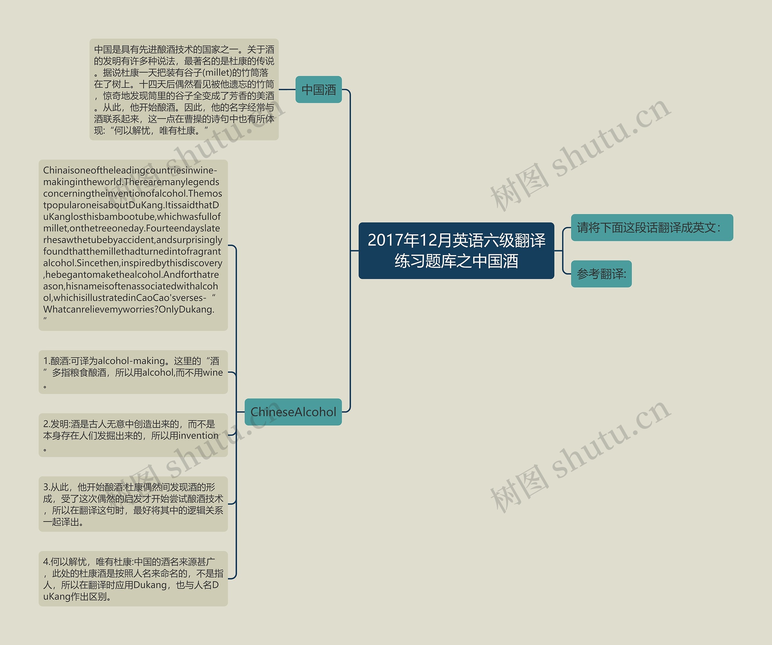 2017年12月英语六级翻译练习题库之中国酒思维导图