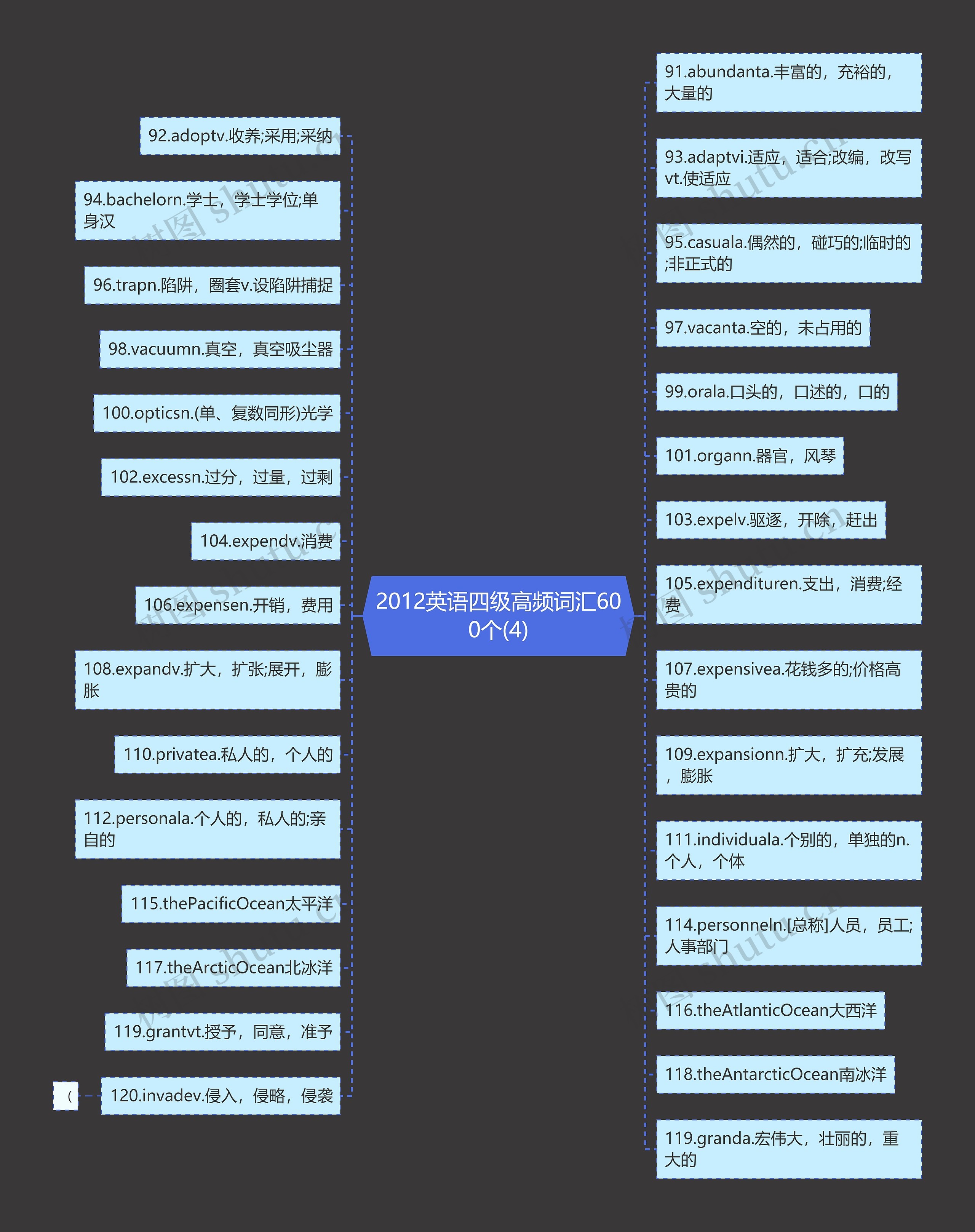 2012英语四级高频词汇600个(4)思维导图