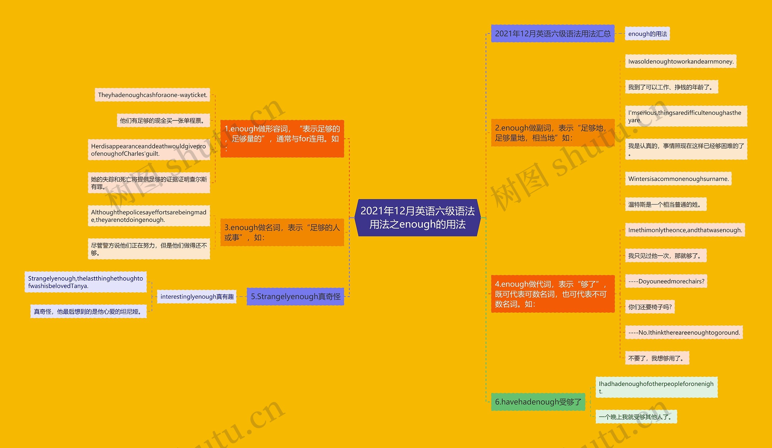 2021年12月英语六级语法用法之enough的用法思维导图