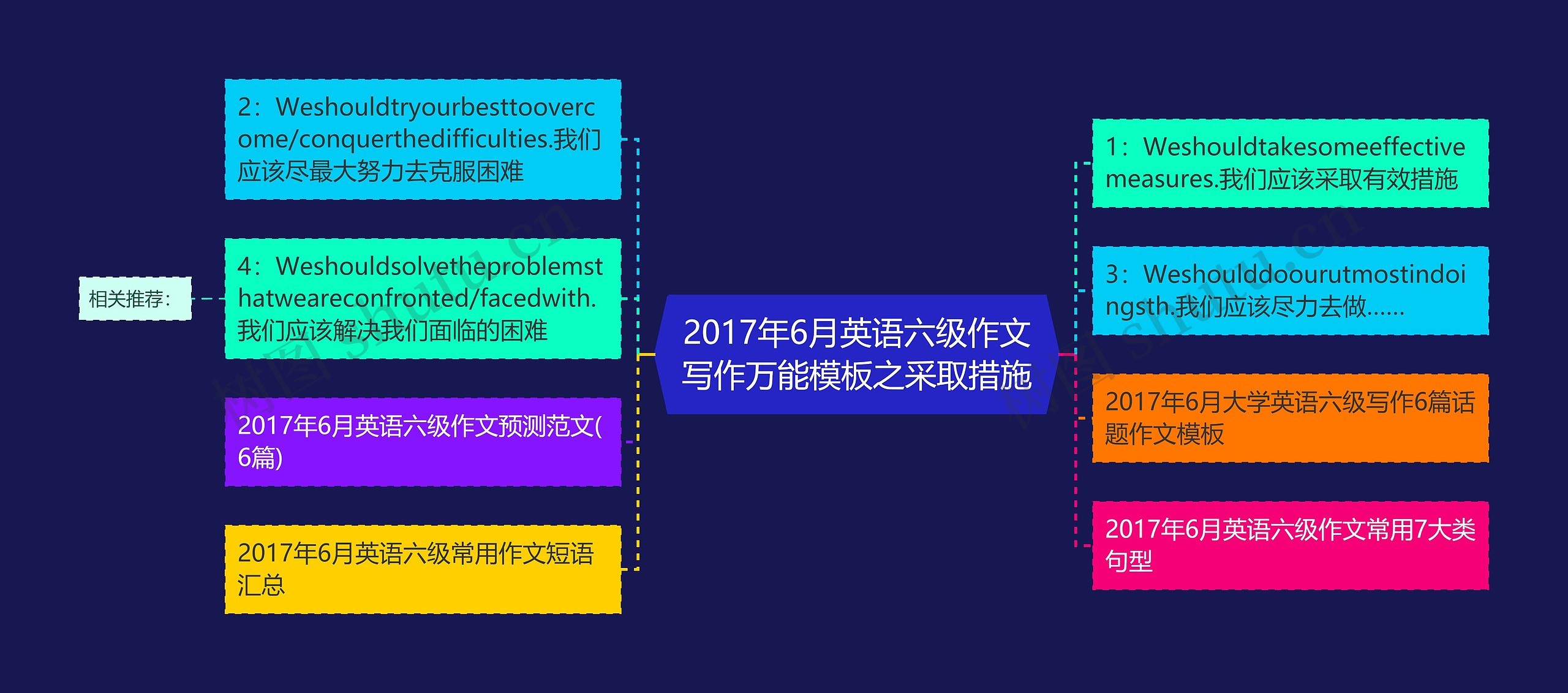 2017年6月英语六级作文写作万能之采取措施思维导图