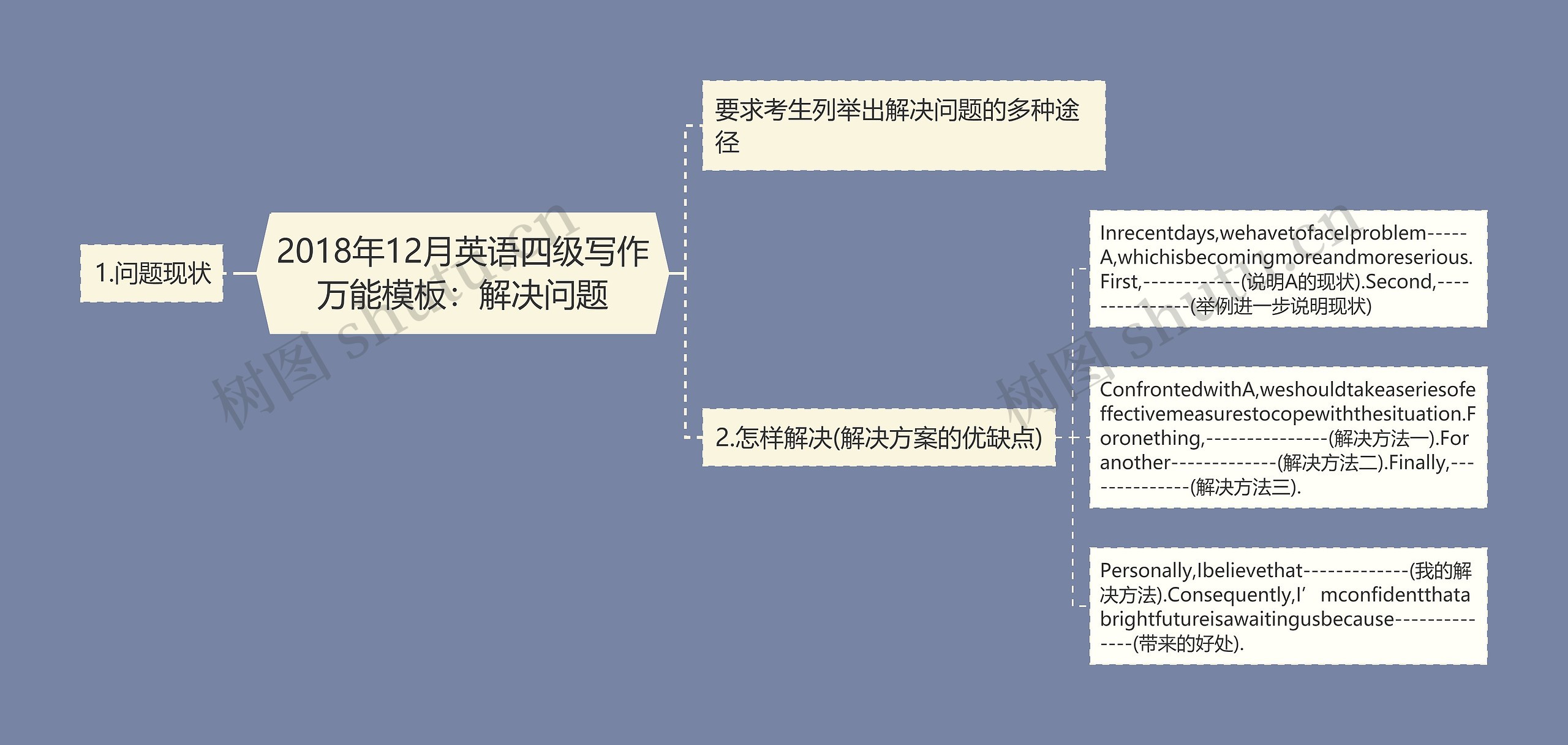 2018年12月英语四级写作万能:解决问题思维导图高清图 2018年12月英语四级写作万能:解决问题思维导图