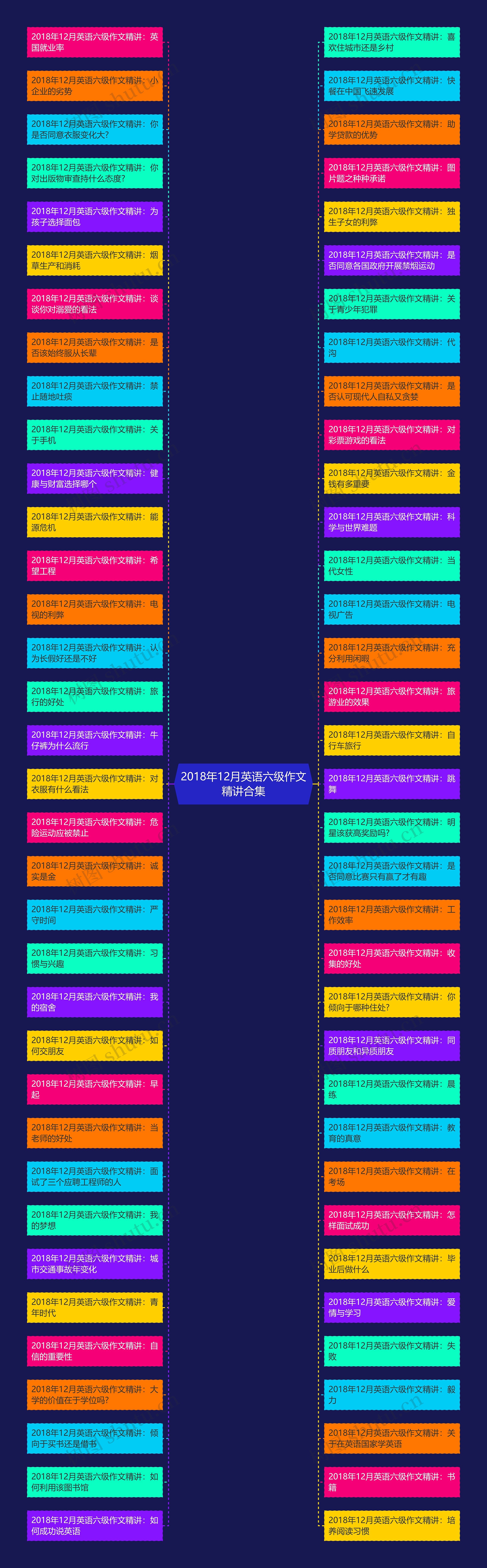 2018年12月英语六级作文精讲合集思维导图