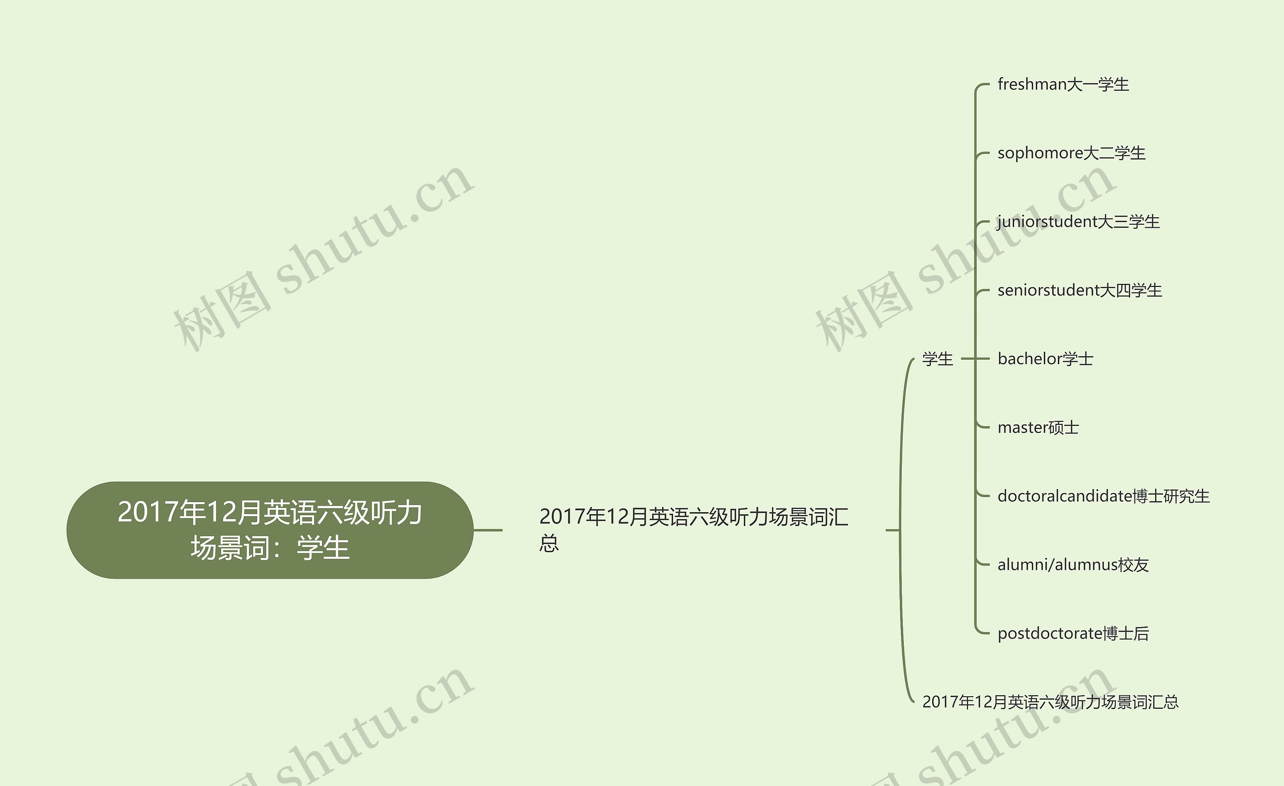 2017年12月英语六级听力场景词：学生
