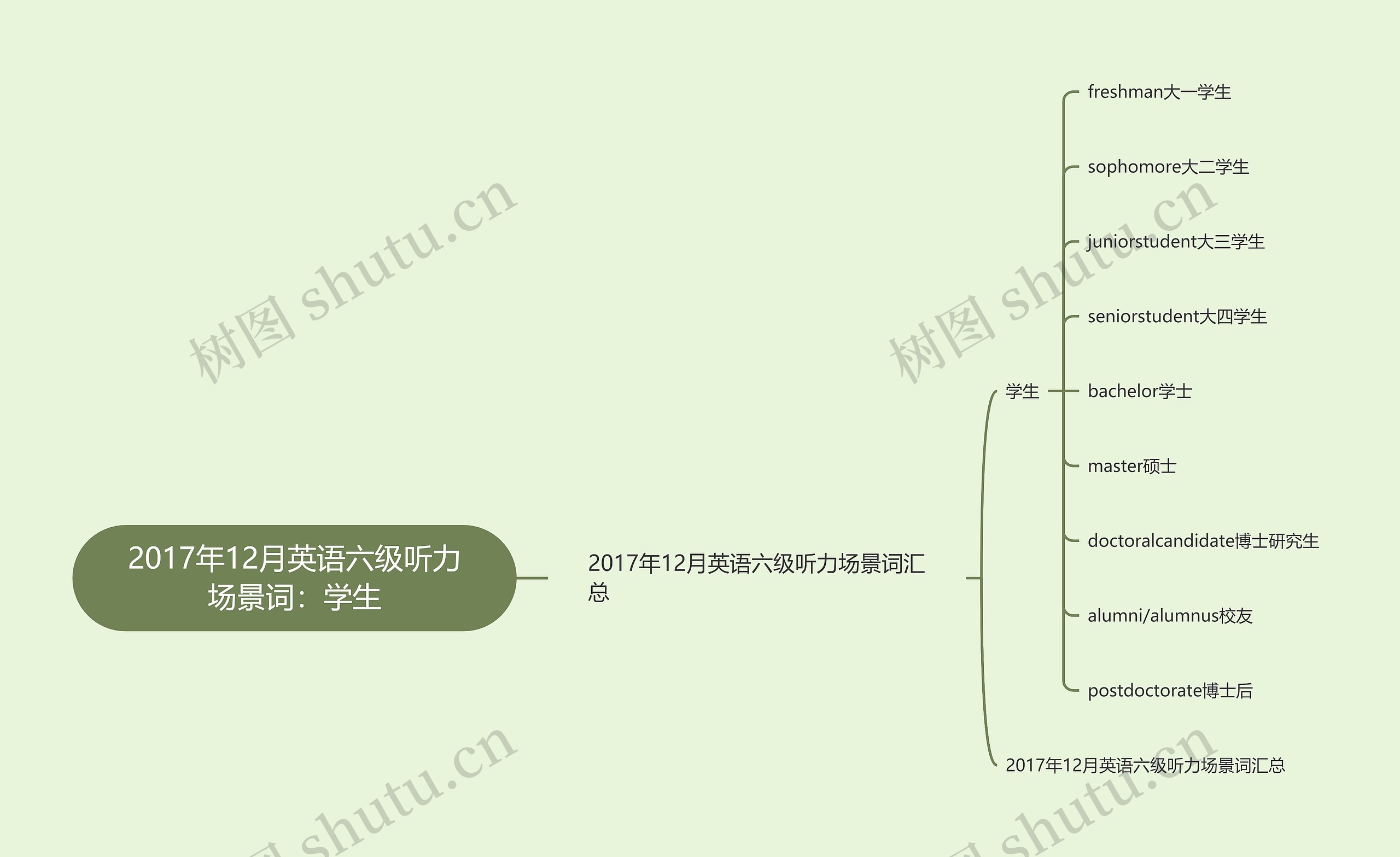 2017年12月英语六级听力场景词：学生思维导图