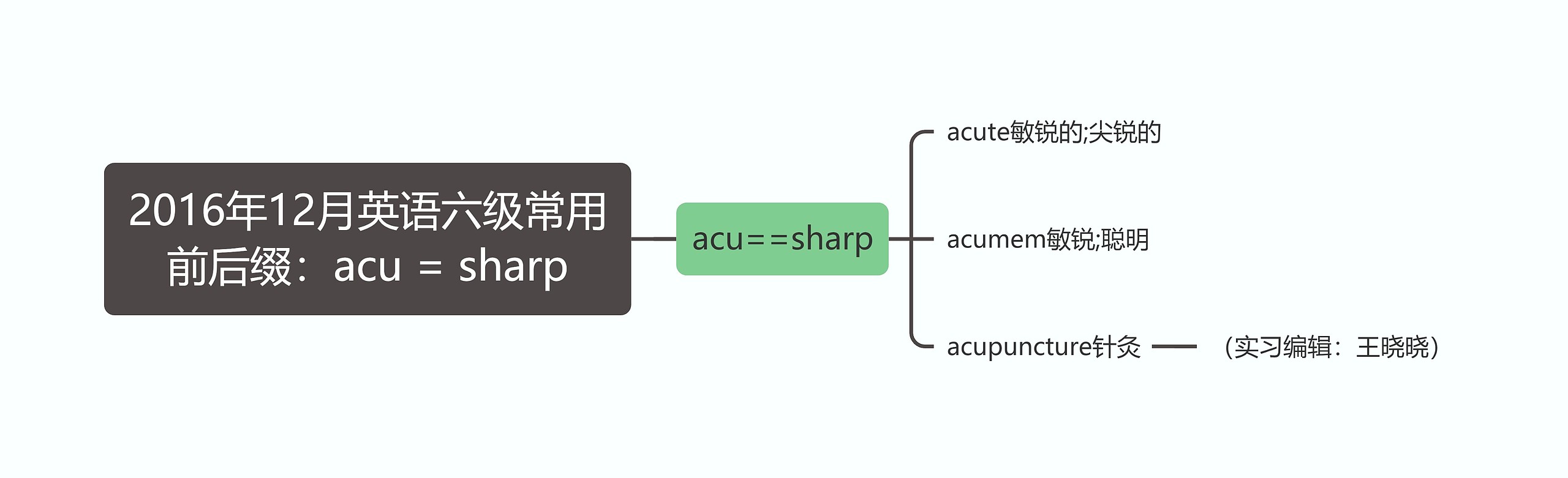 2016年12月英语六级常用前后缀：acu = sharp