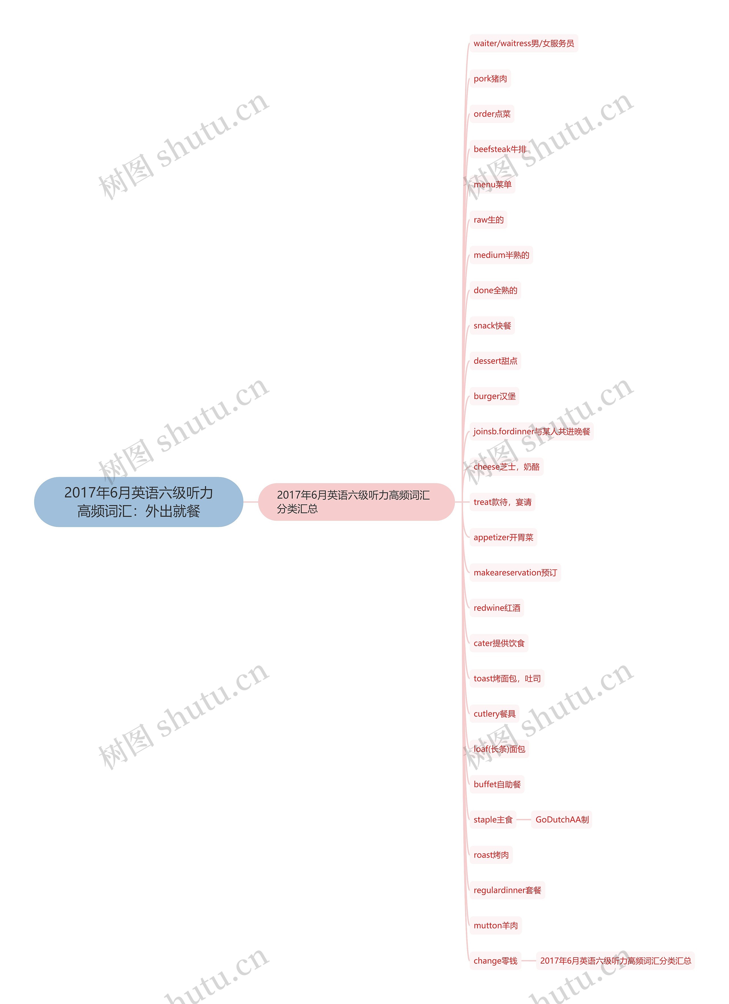 2017年6月英语六级听力高频词汇：外出就餐思维导图
