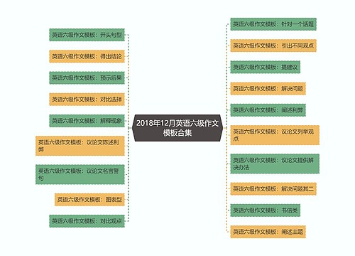 2018年12月英语六级作文模板合集