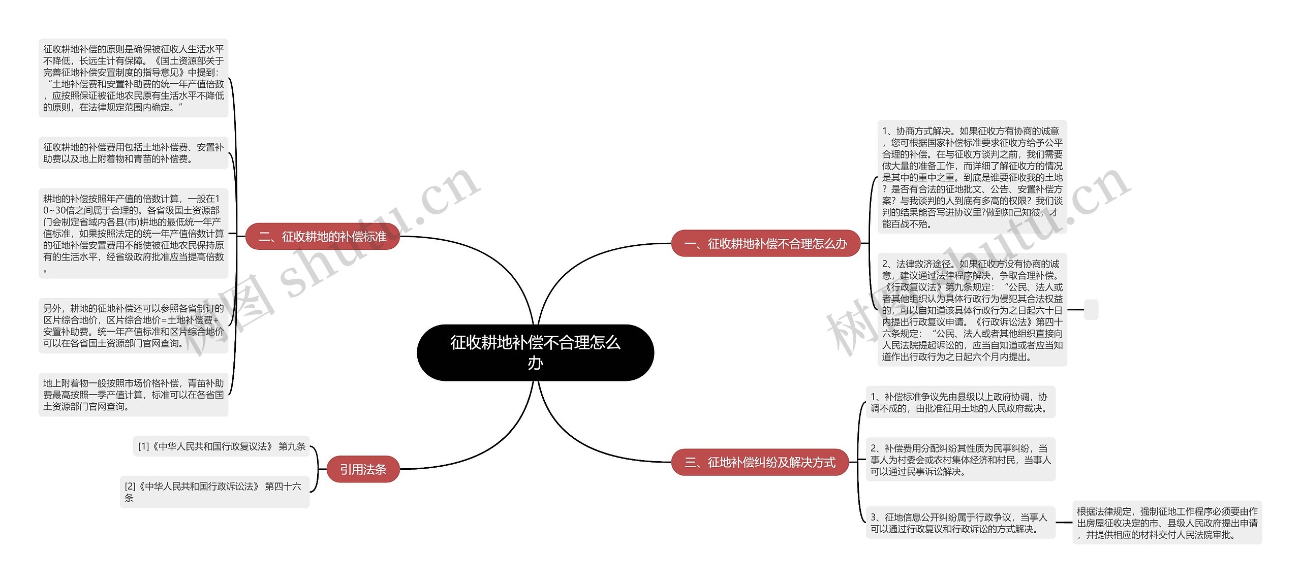 征收耕地补偿不合理怎么办思维导图