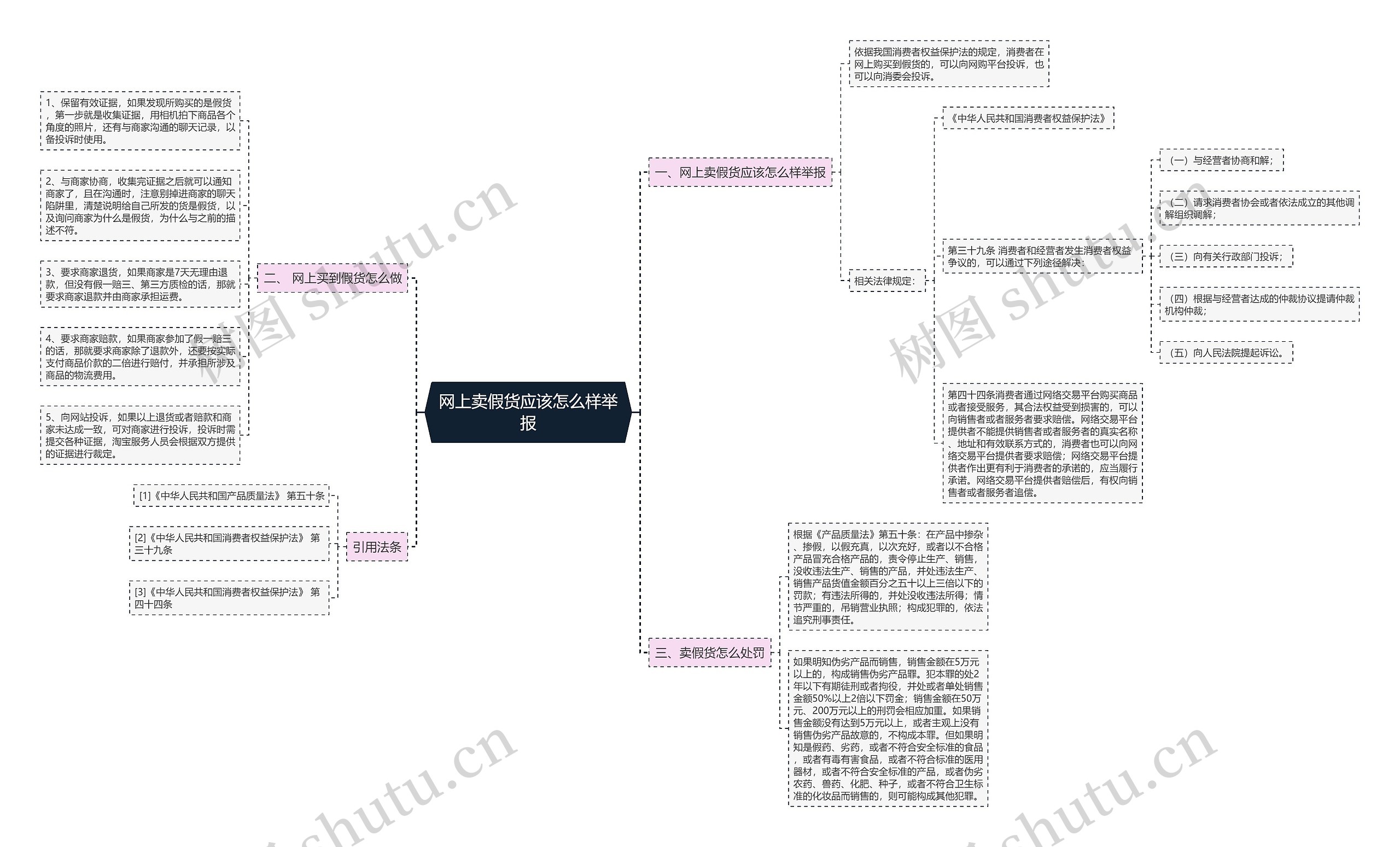 网上卖假货应该怎么样举报思维导图