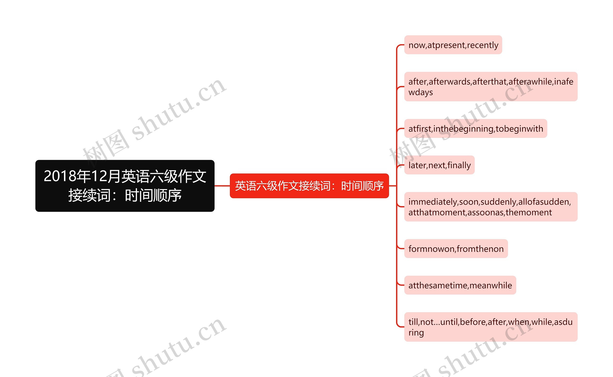 2018年12月英语六级作文接续词：时间顺序思维导图