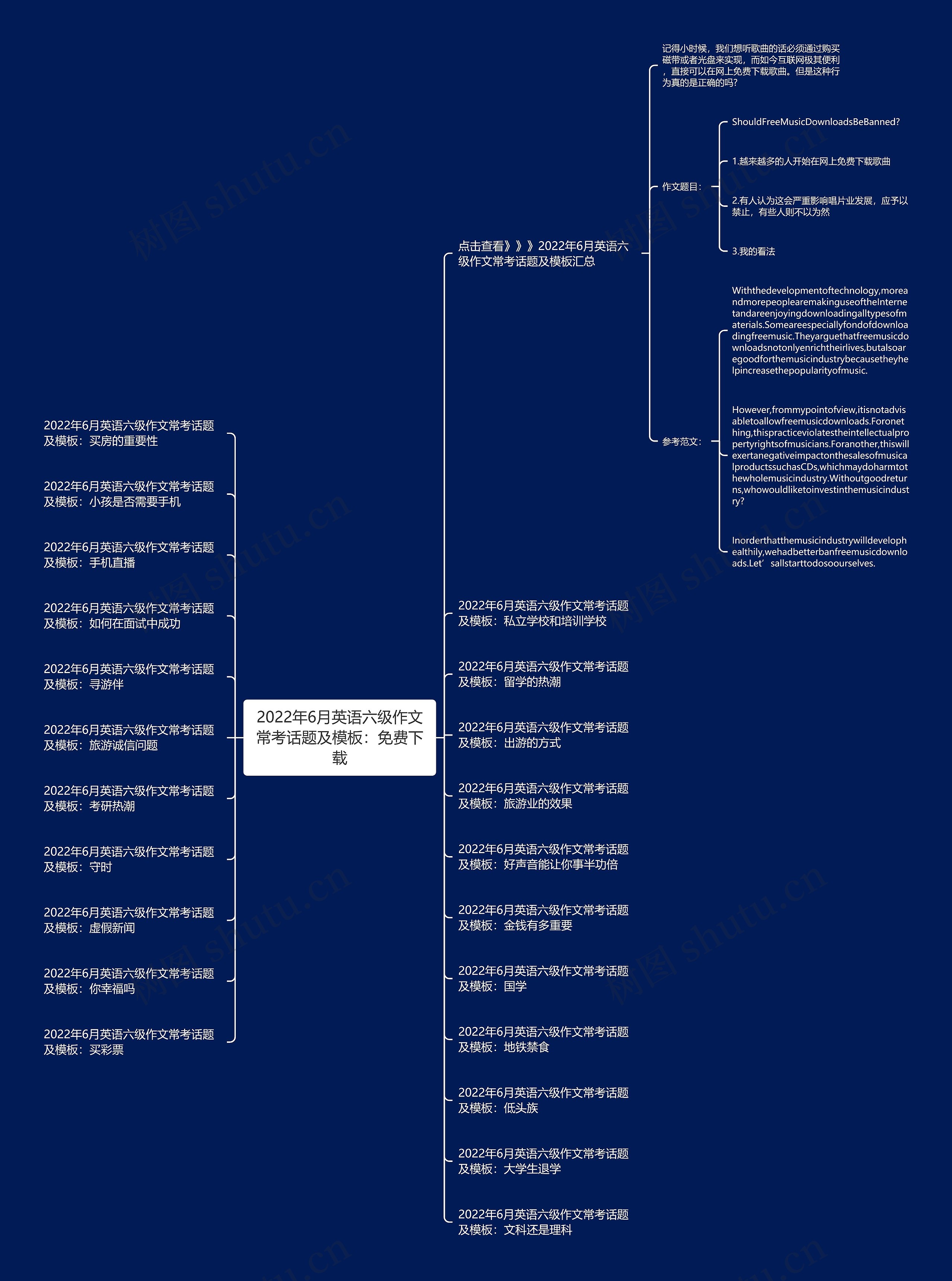 2022年6月英语六级作文常考话题及：免费下载思维导图