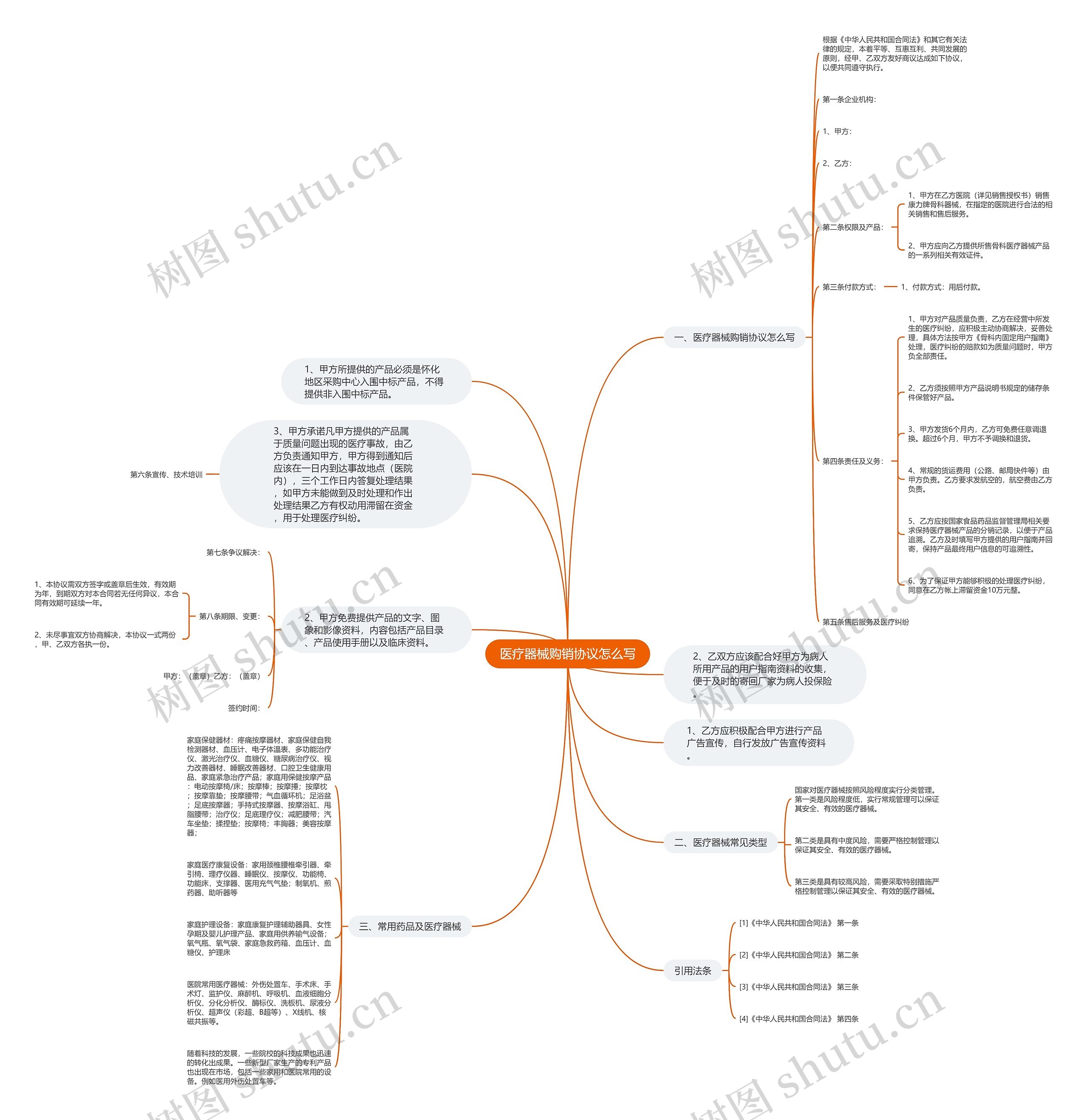 医疗器械购销协议怎么写思维导图