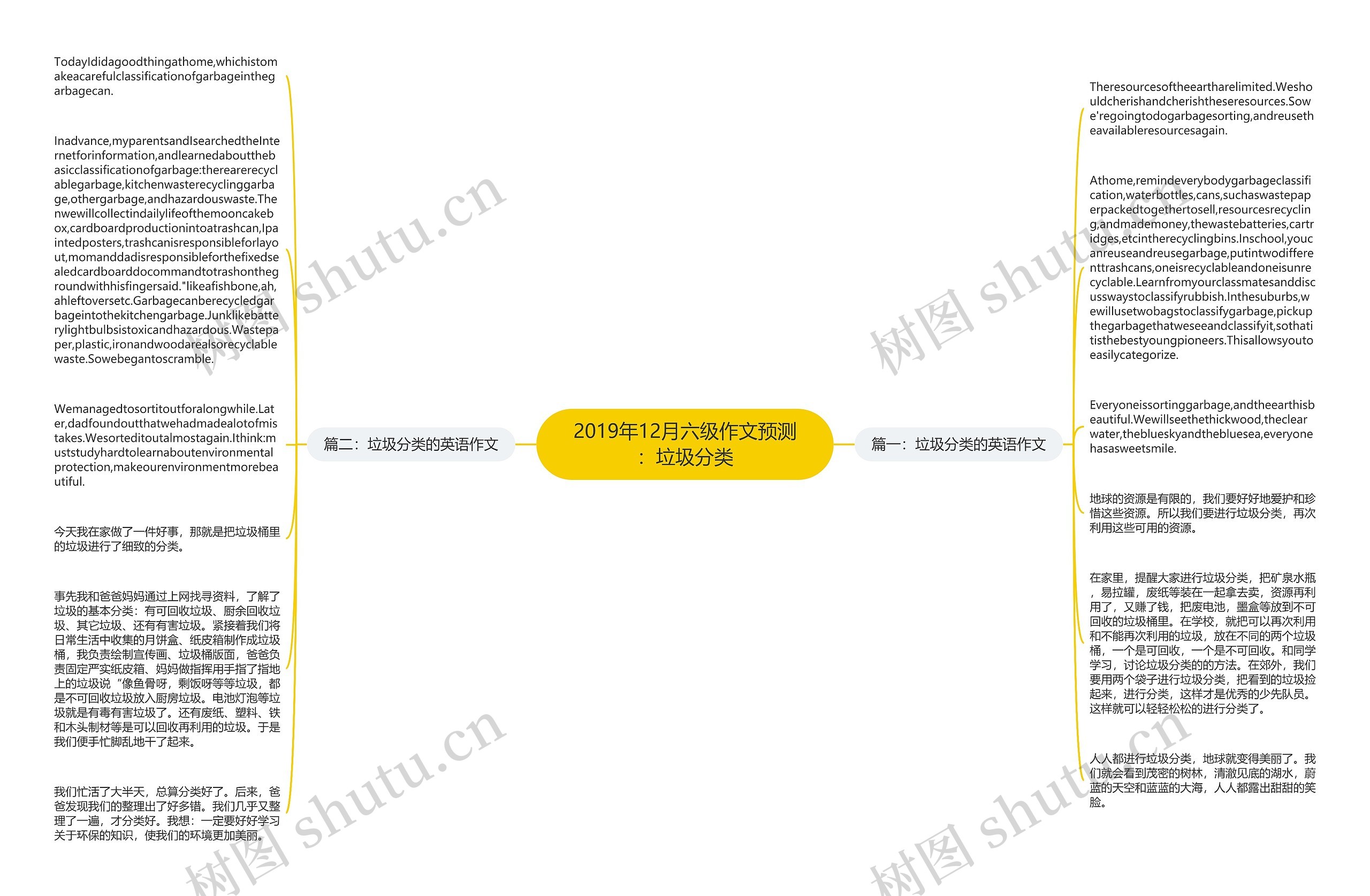 2019年12月六级作文预测：垃圾分类思维导图