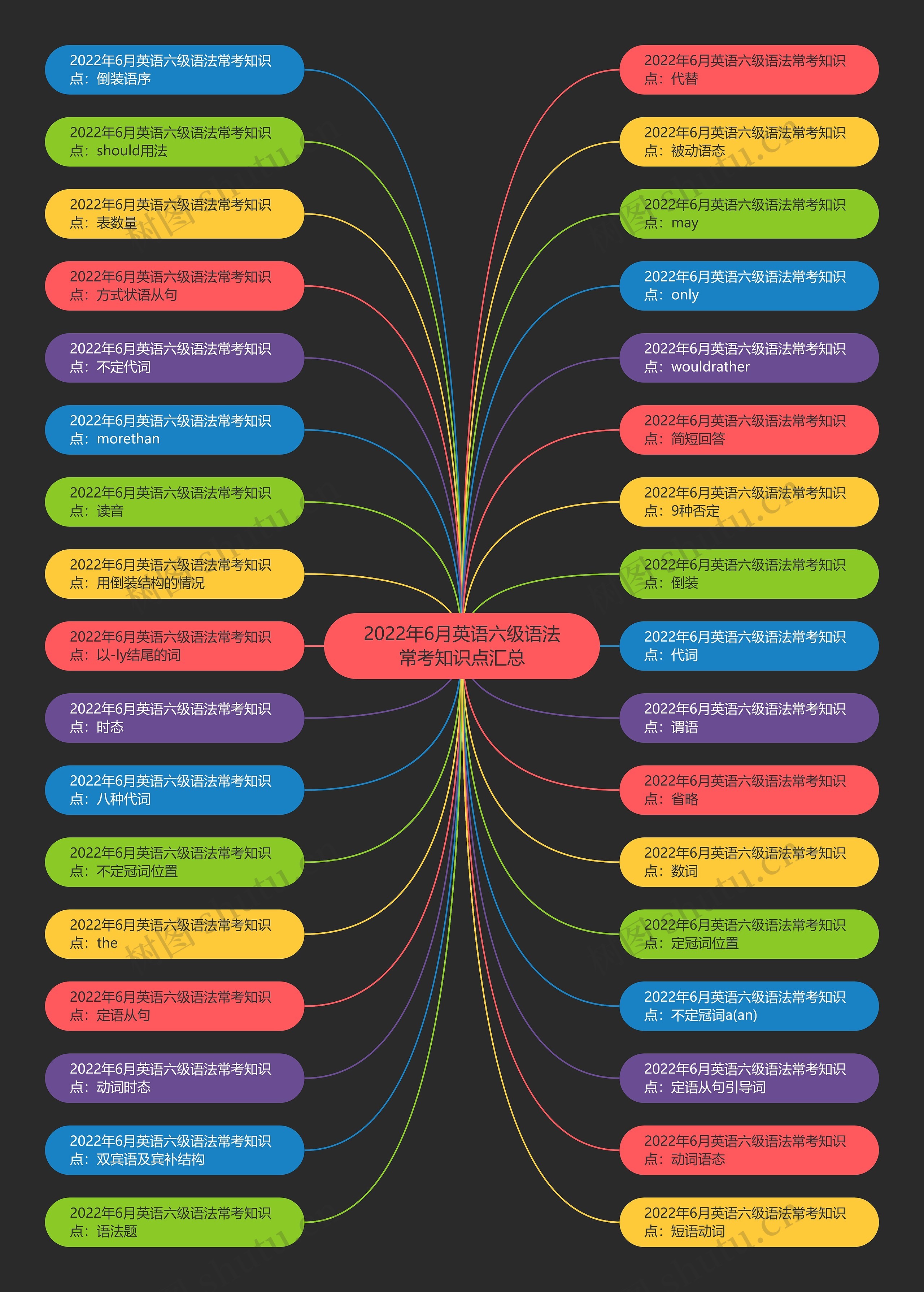 2022年6月英语六级语法常考知识点汇总思维导图