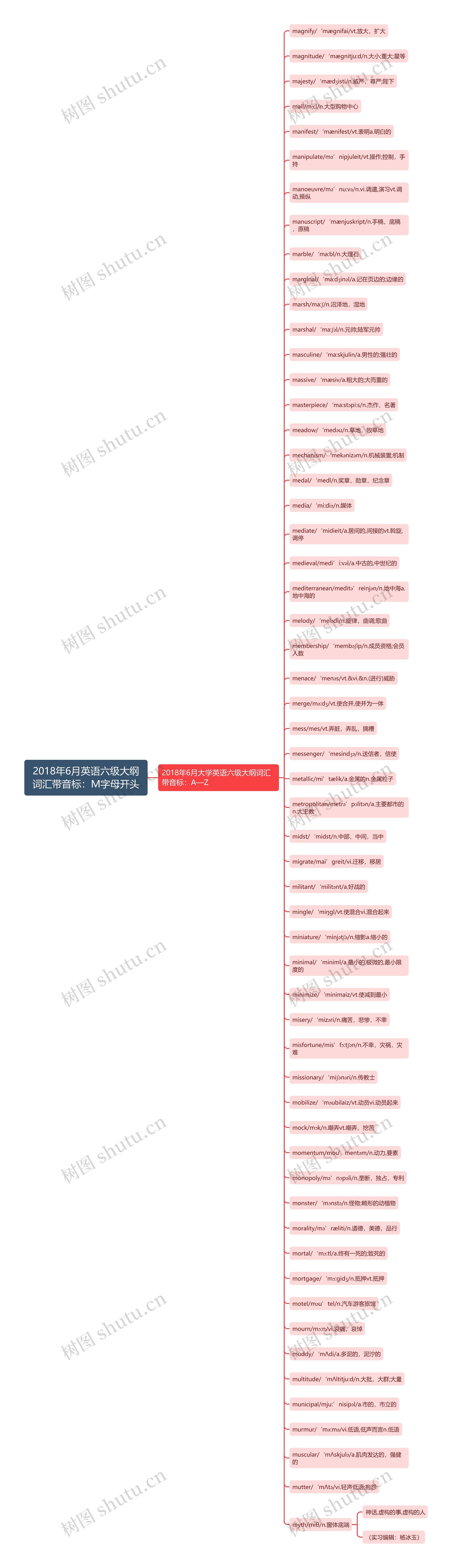 2018年6月英语六级大纲词汇带音标：M字母开头思维导图