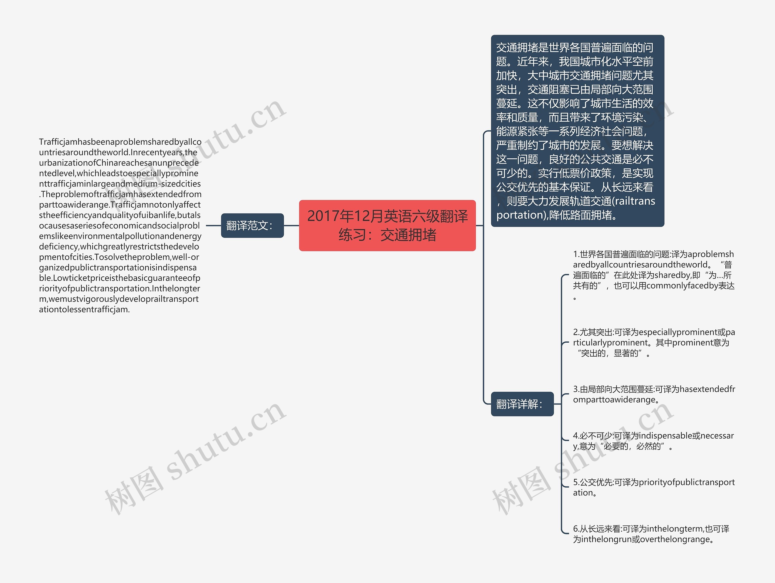 2017年12月英语六级翻译练习:交通拥堵思维导图高清图 2017年12月英语六级翻译练习:交通拥堵思维导图