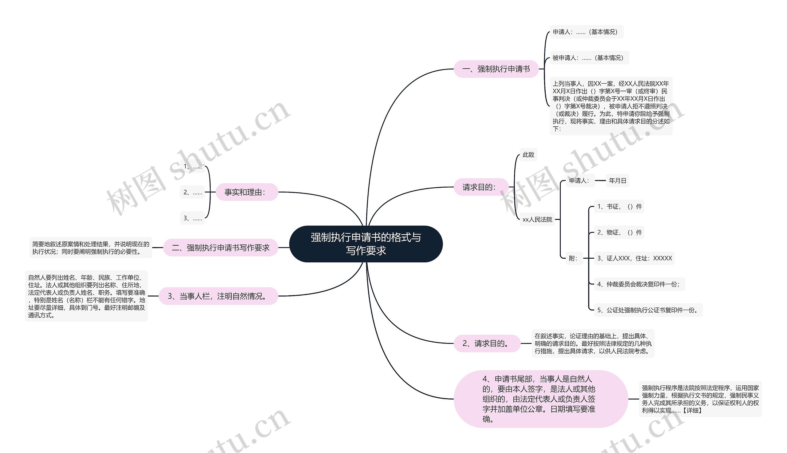 强制执行申请书的格式与写作要求思维导图