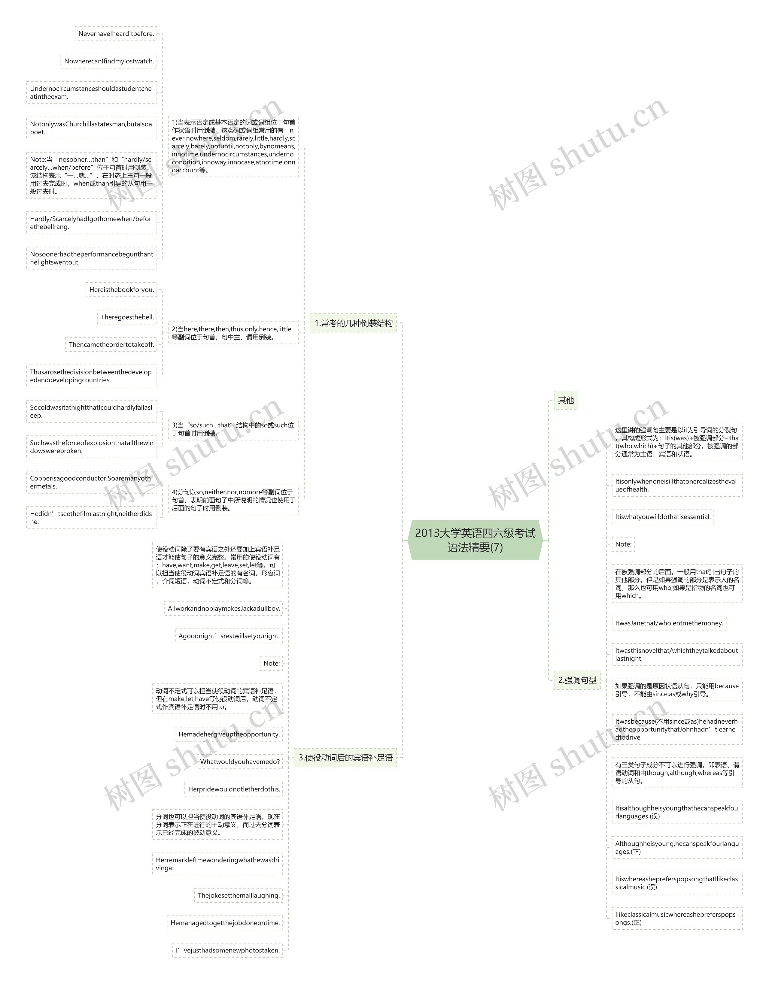 2013大学英语四六级考试语法精要(7)思维导图