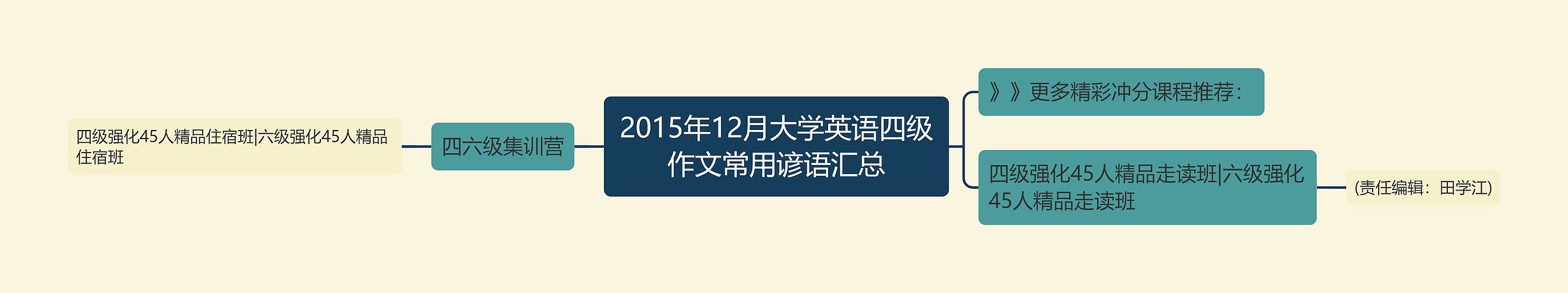 2015年12月大学英语四级作文常用谚语汇总