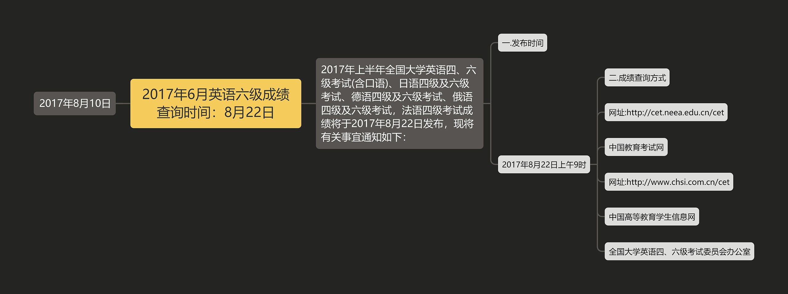 2017年6月英语六级成绩查询时间：8月22日思维导图