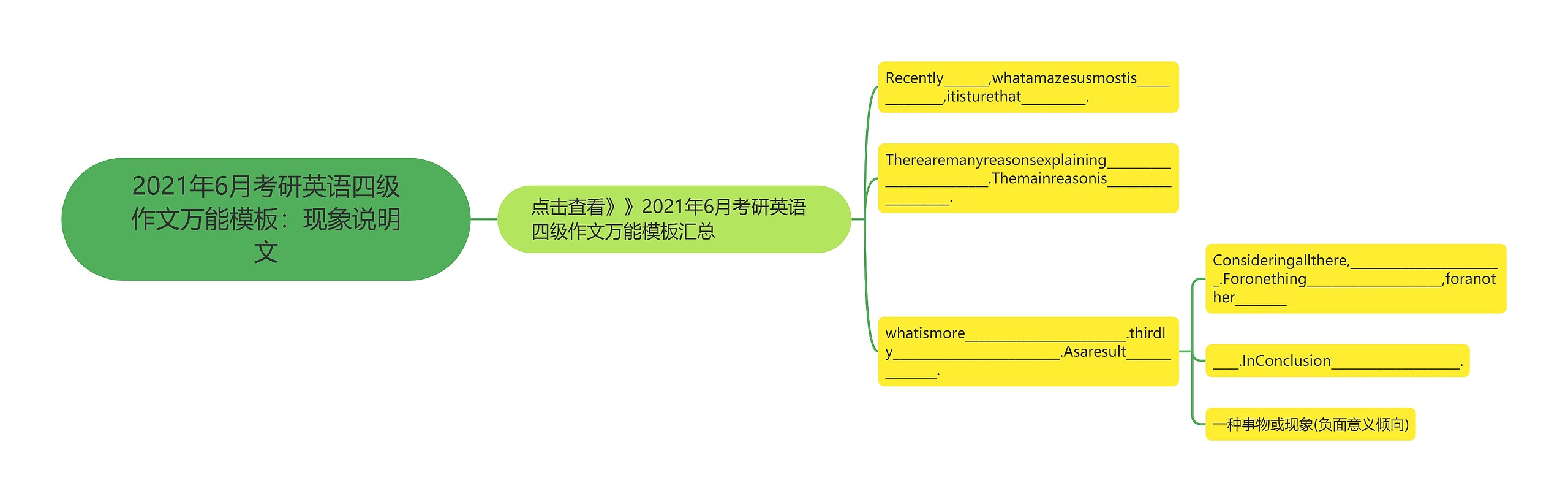 2021年6月考研英语四级作文万能：现象说明文思维导图