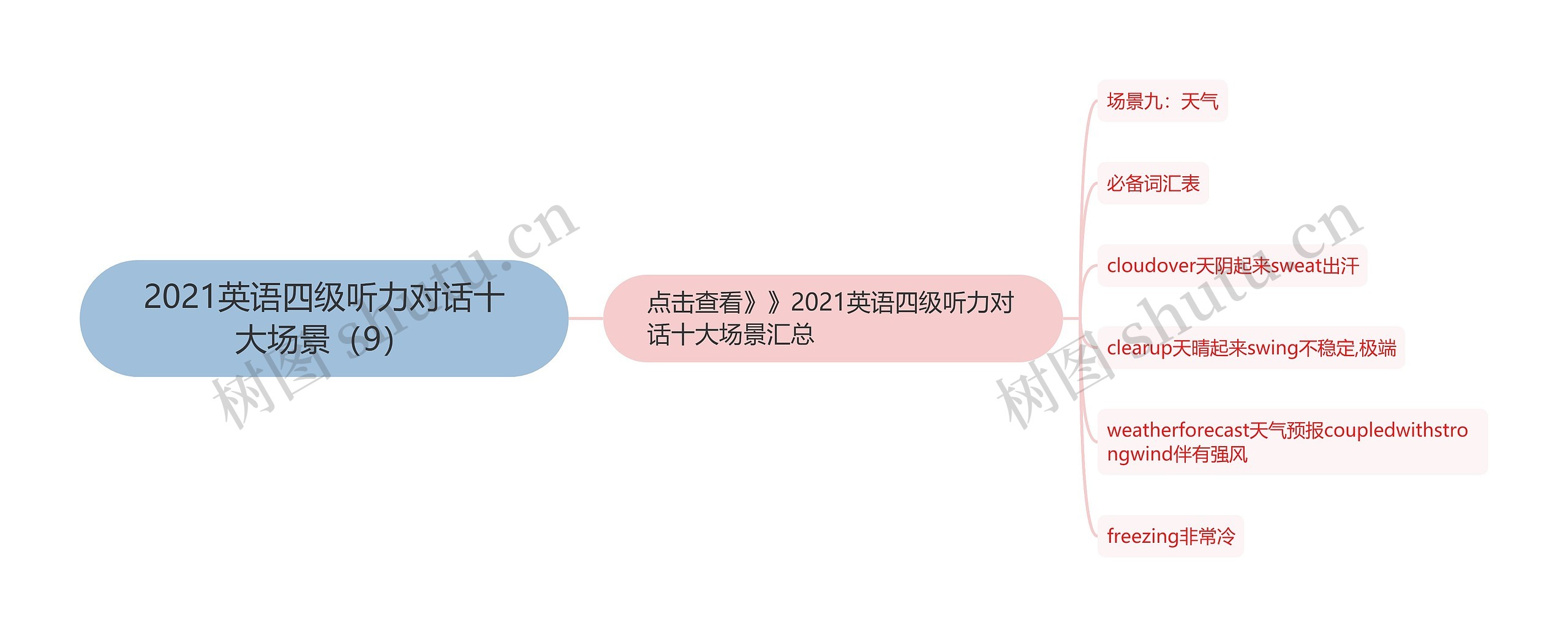 2021英语四级听力对话十大场景（9）思维导图