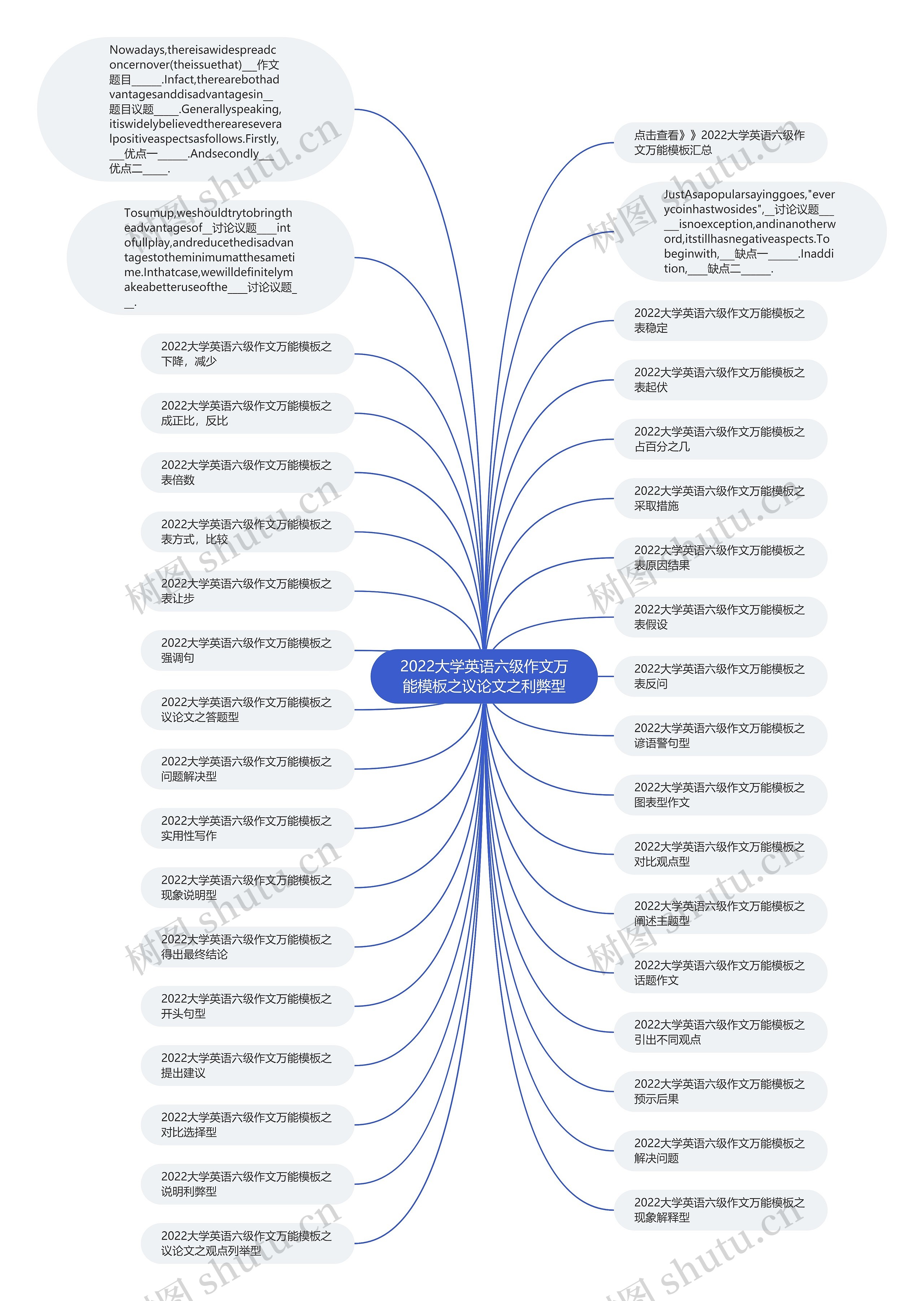 2022大学英语六级作文万能之议论文之利弊型思维导图