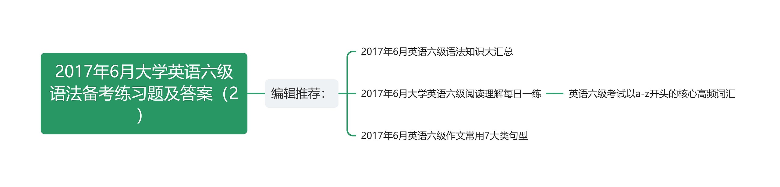 2017年6月大学英语六级语法备考练习题及答案（2）思维导图