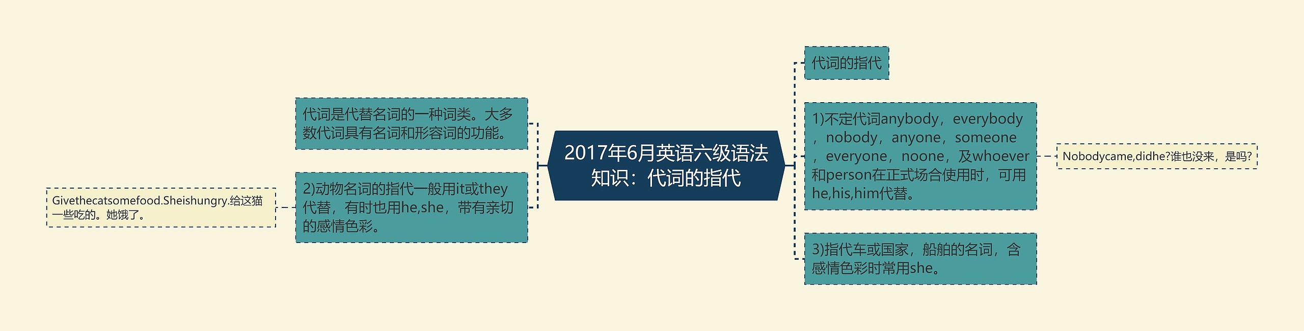 2017年6月英语六级语法知识：代词的指代