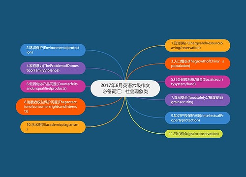 2017年6月英语六级作文必备词汇：社会现象类