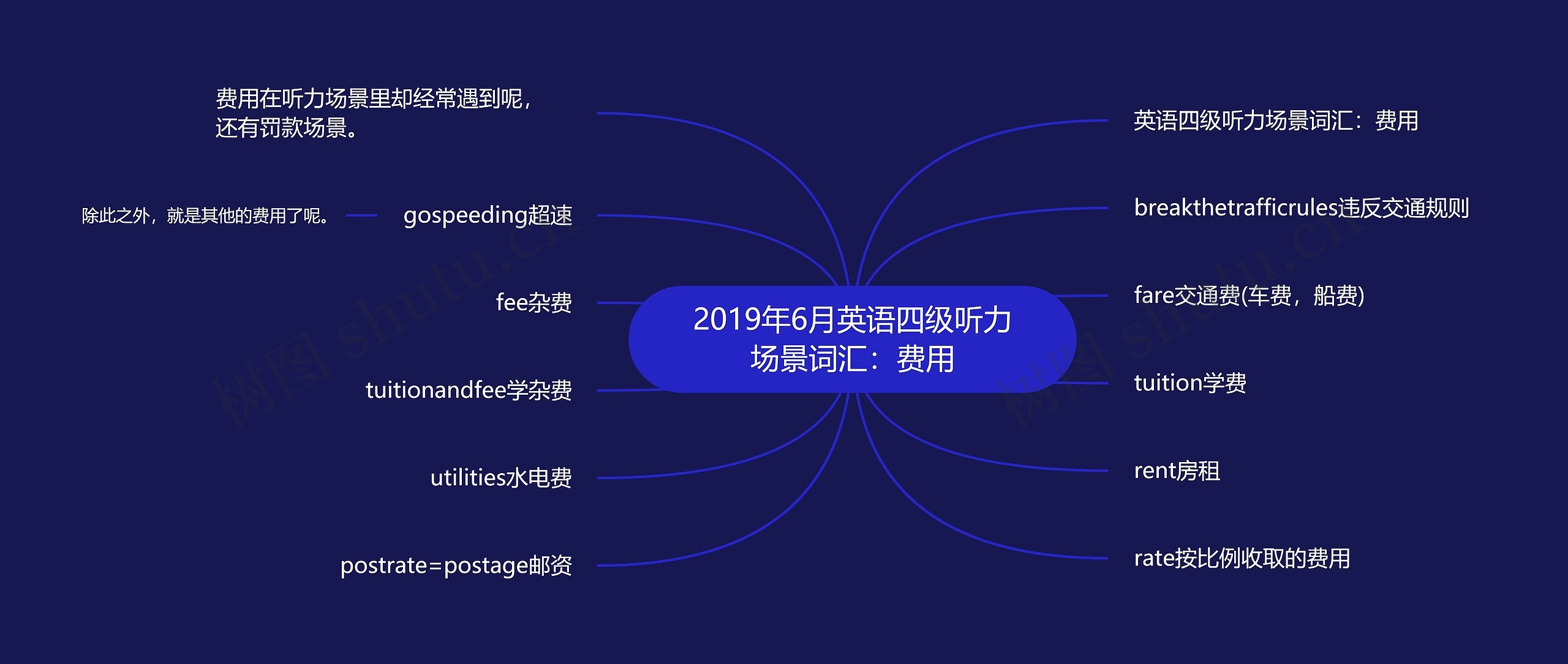 2019年6月英语四级听力场景词汇：费用