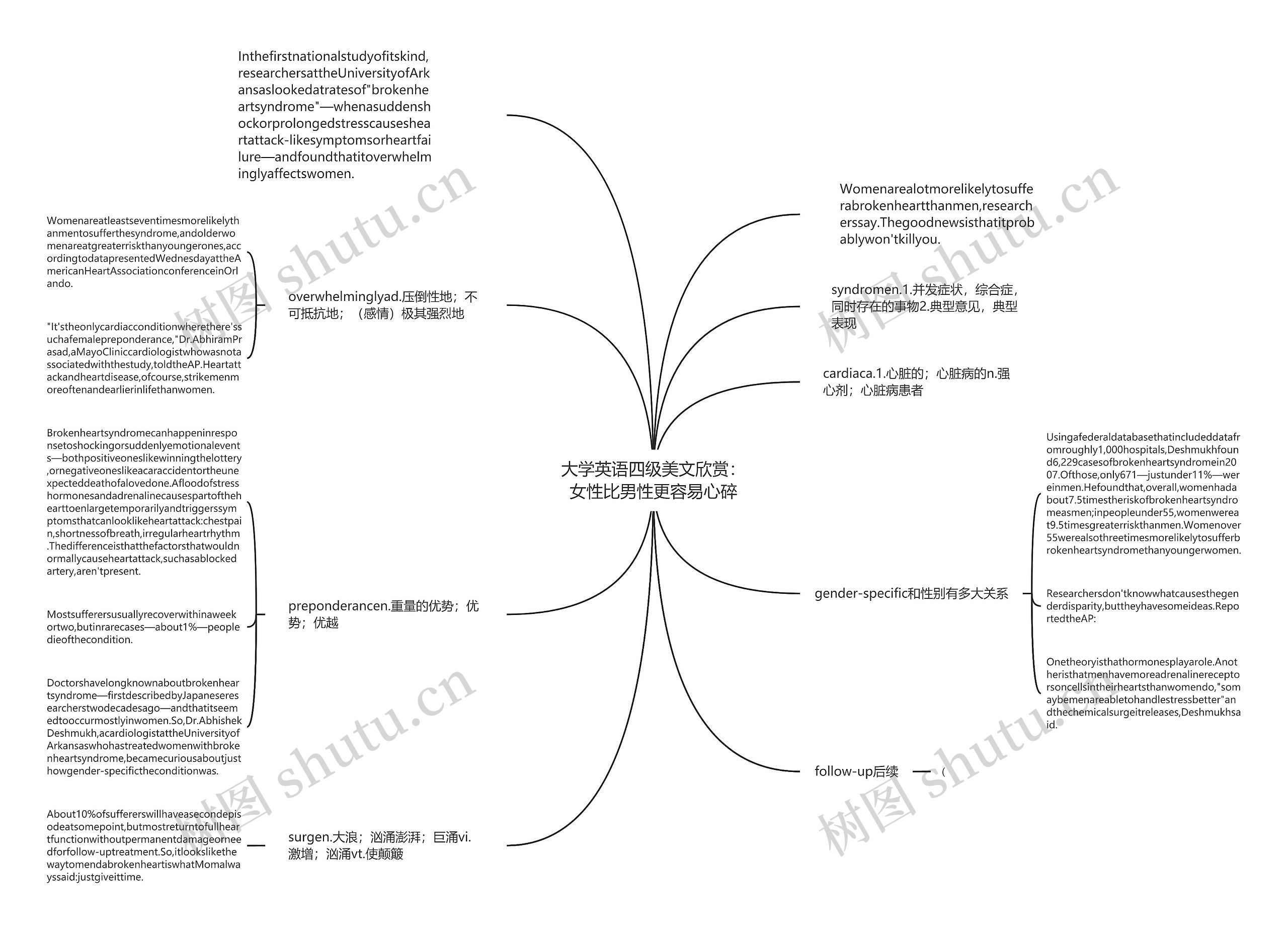 大学英语四级美文欣赏：女性比男性更容易心碎思维导图