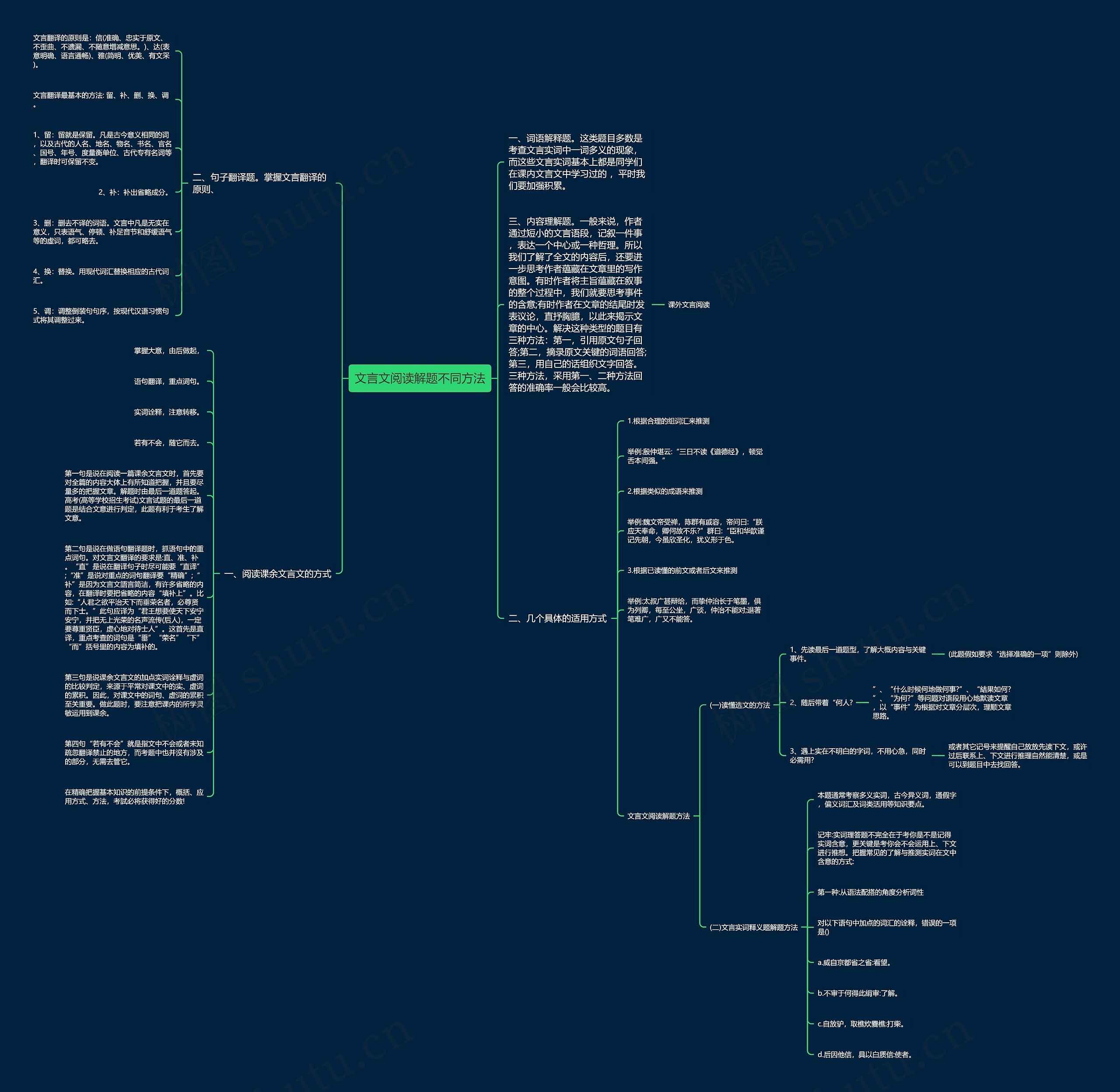 文言文阅读解题不同方法思维导图