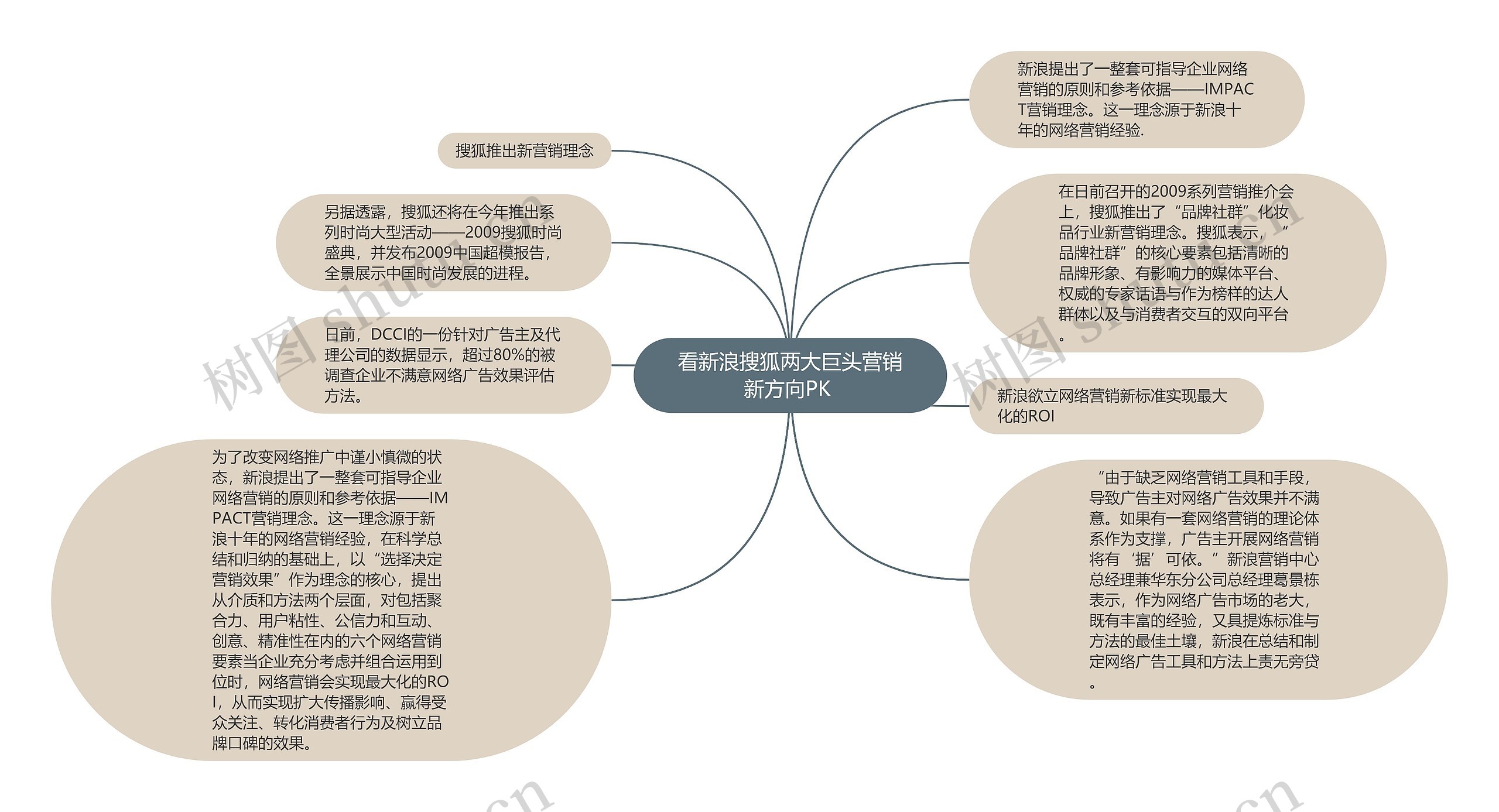 看新浪搜狐两大巨头营销新方向PK 思维导图