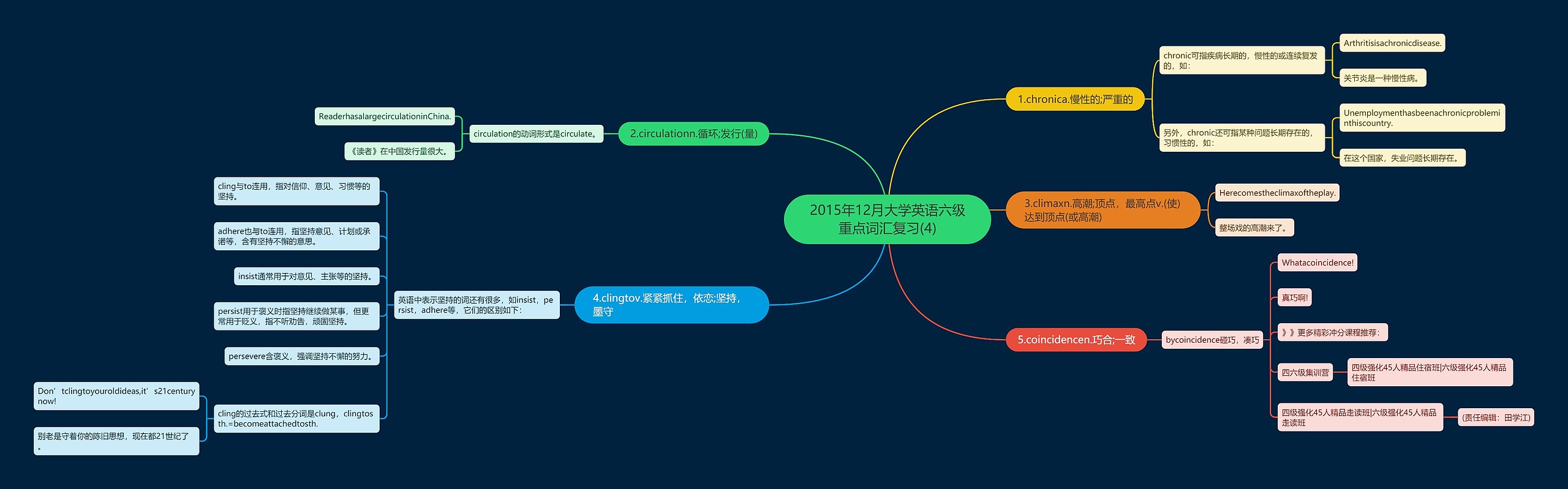 2015年12月大学英语六级重点词汇复习(4)思维导图