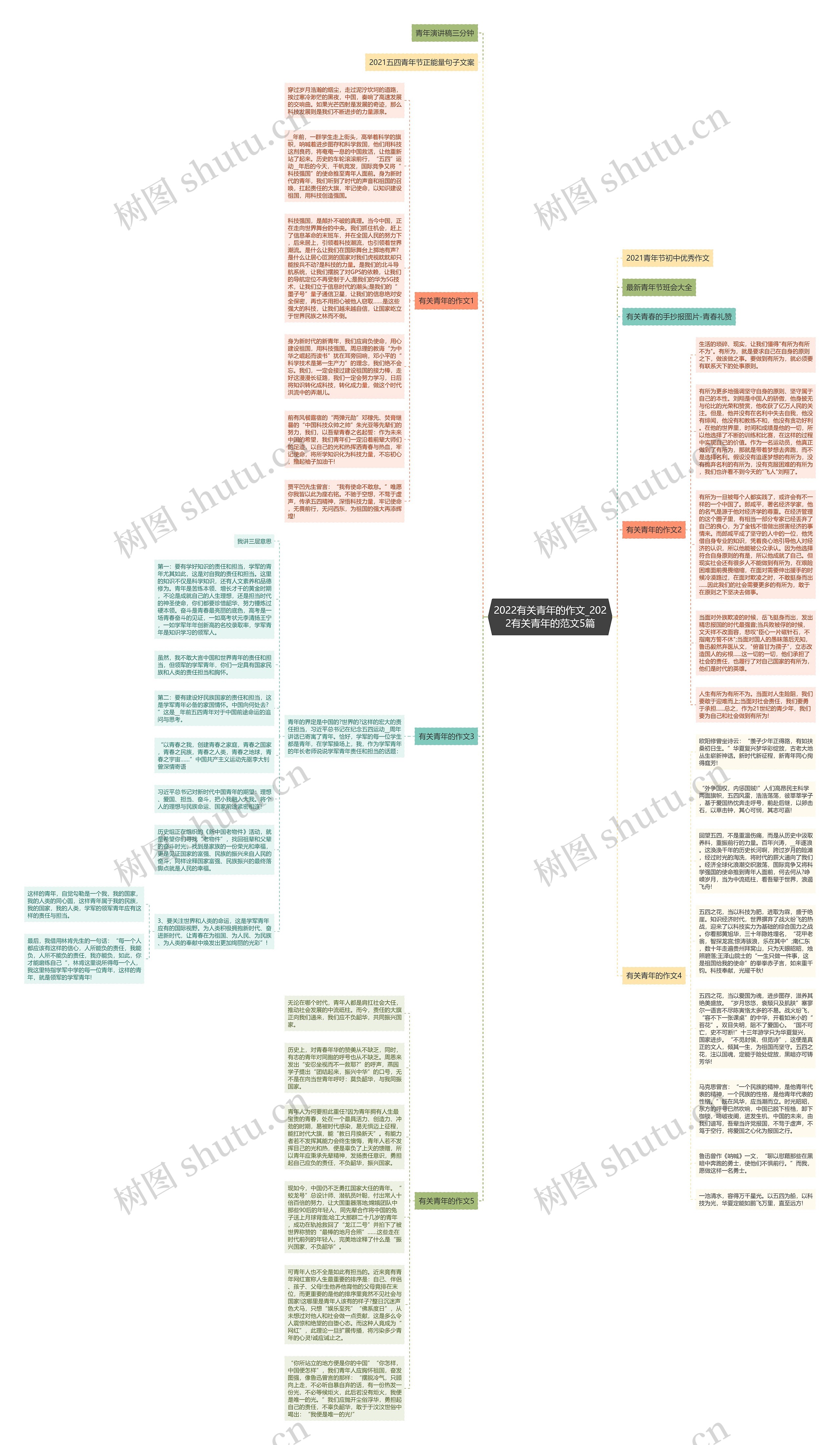 2022有关青年的作文_2022有关青年的范文5篇思维导图