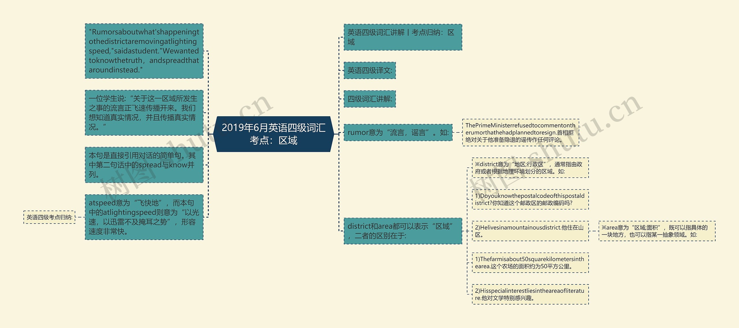 2019年6月英语四级词汇考点：区域思维导图