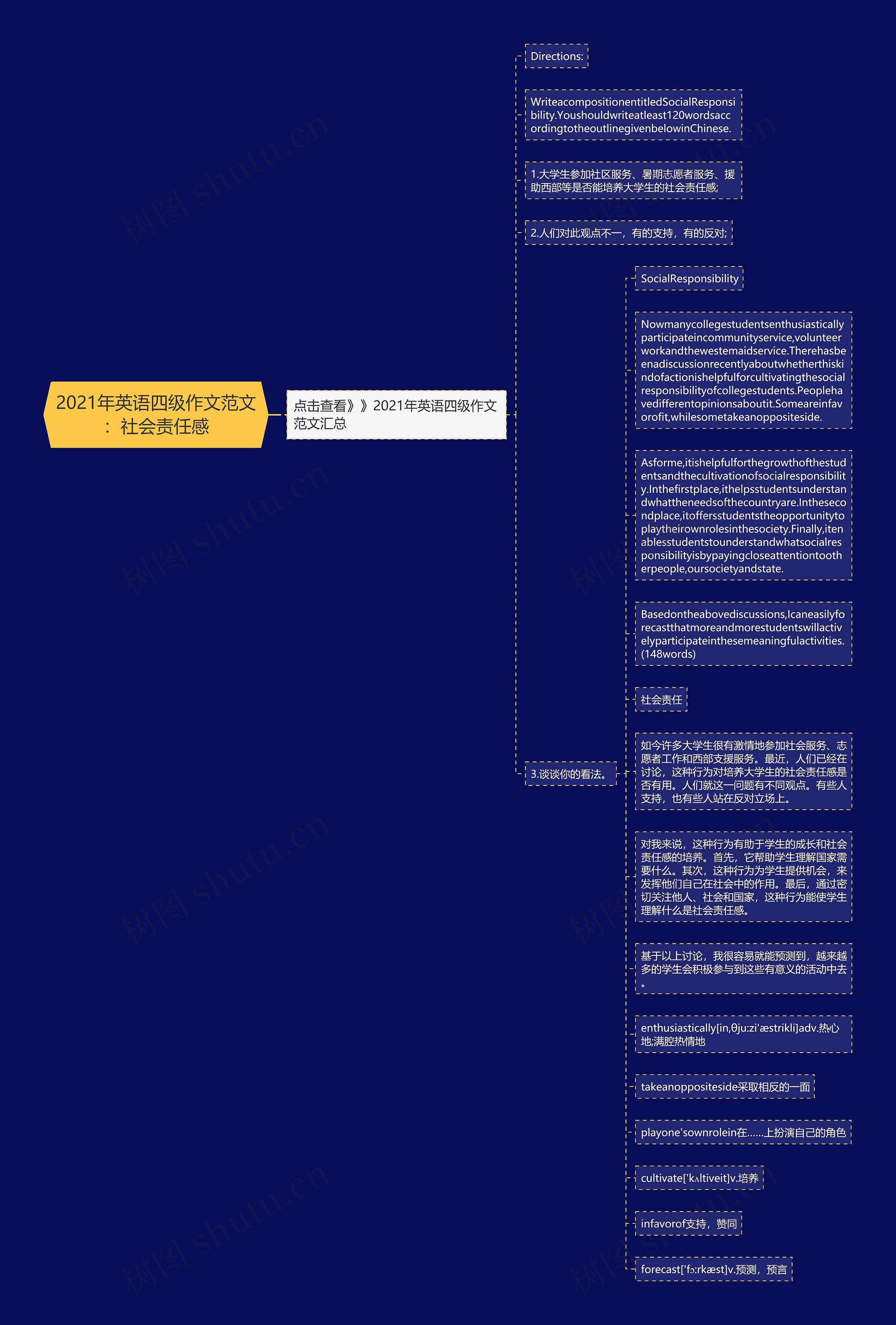 2021年英语四级作文范文：社会责任感思维导图