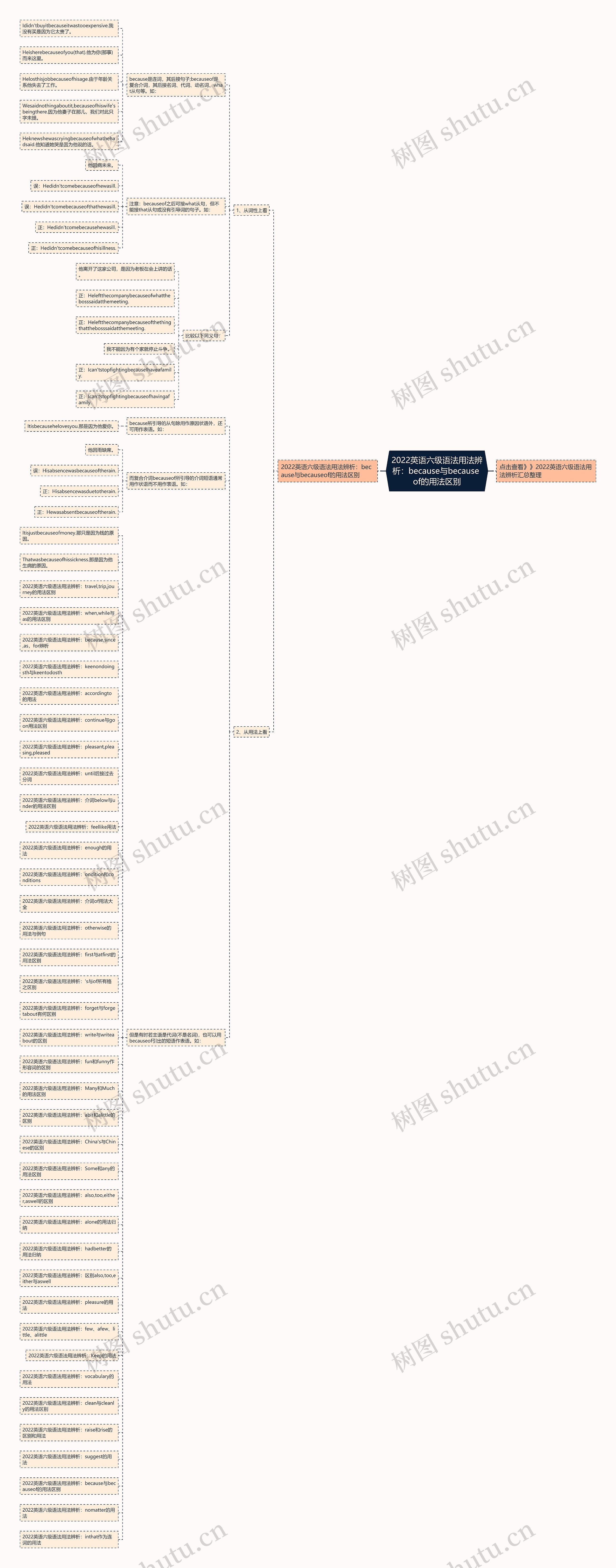 2022英语六级语法用法辨析：because与because of的用法区别思维导图