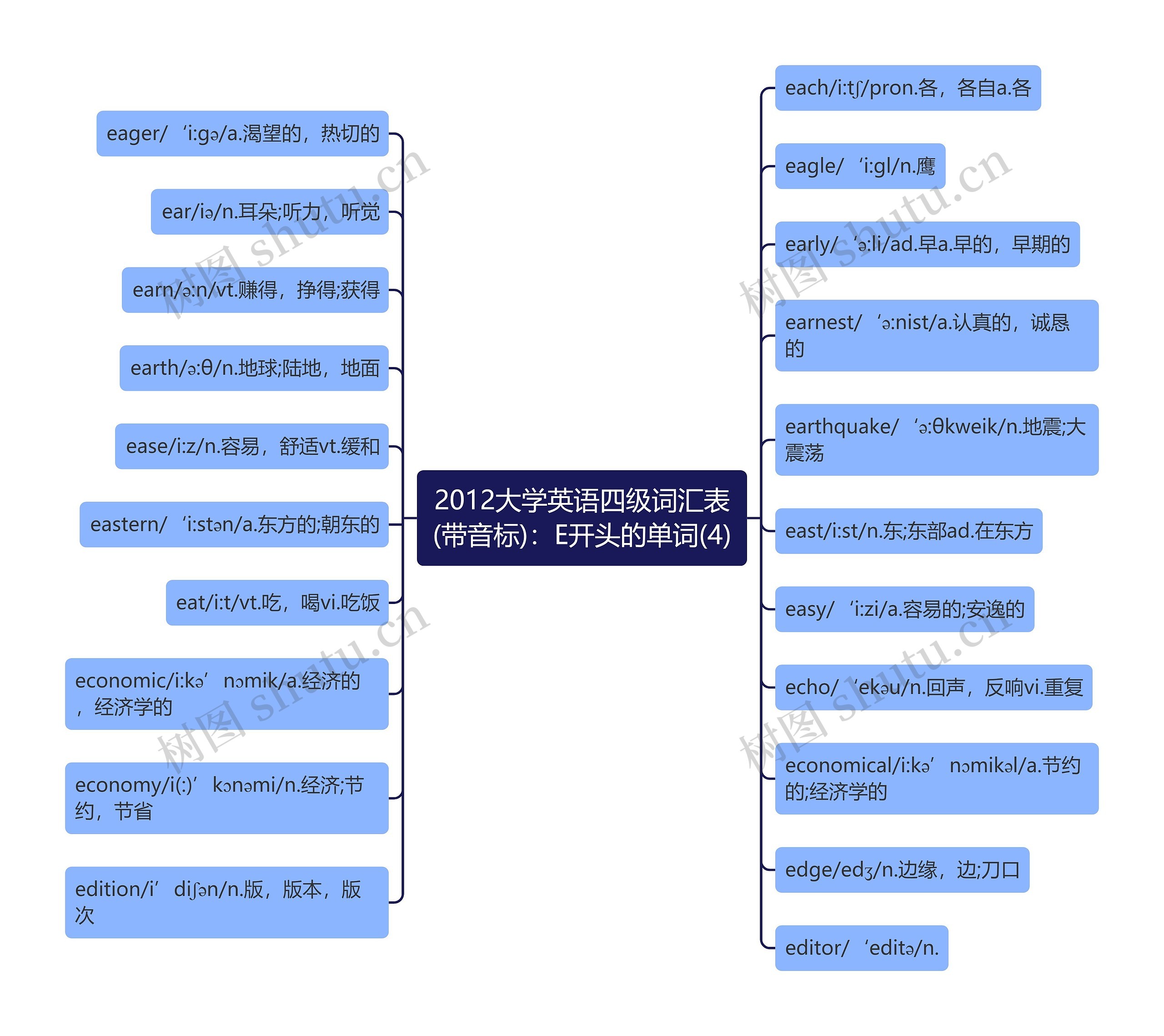 2012大学英语四级词汇表(带音标)：E开头的单词(4)思维导图